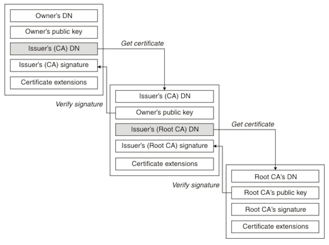 The root certificate is implicitly trusted and is self-signed. All other certificates in the chain are signed by a CA that issued it. The only implicit trust that needs to be established is with the root CA. 