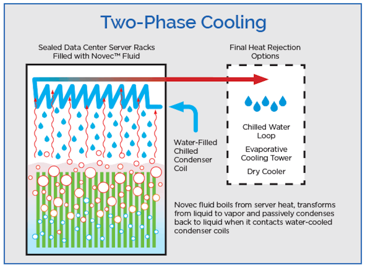 2-phase immersion cooling
