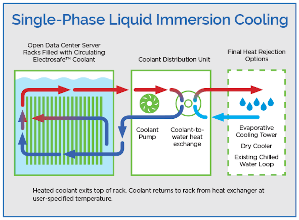 Single Phase immersion cooling