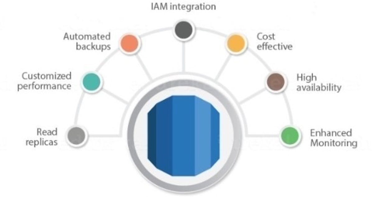 featured image - To Migrate To Amazon RDS Or Not, Is The Question