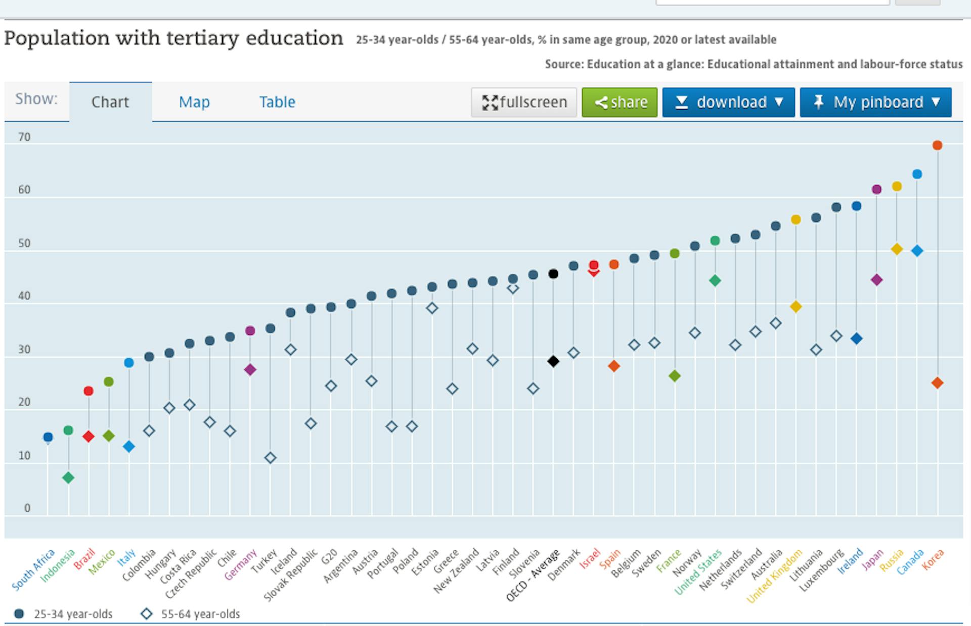 https://data.oecd.org/eduatt/population-with-tertiary-education.htm