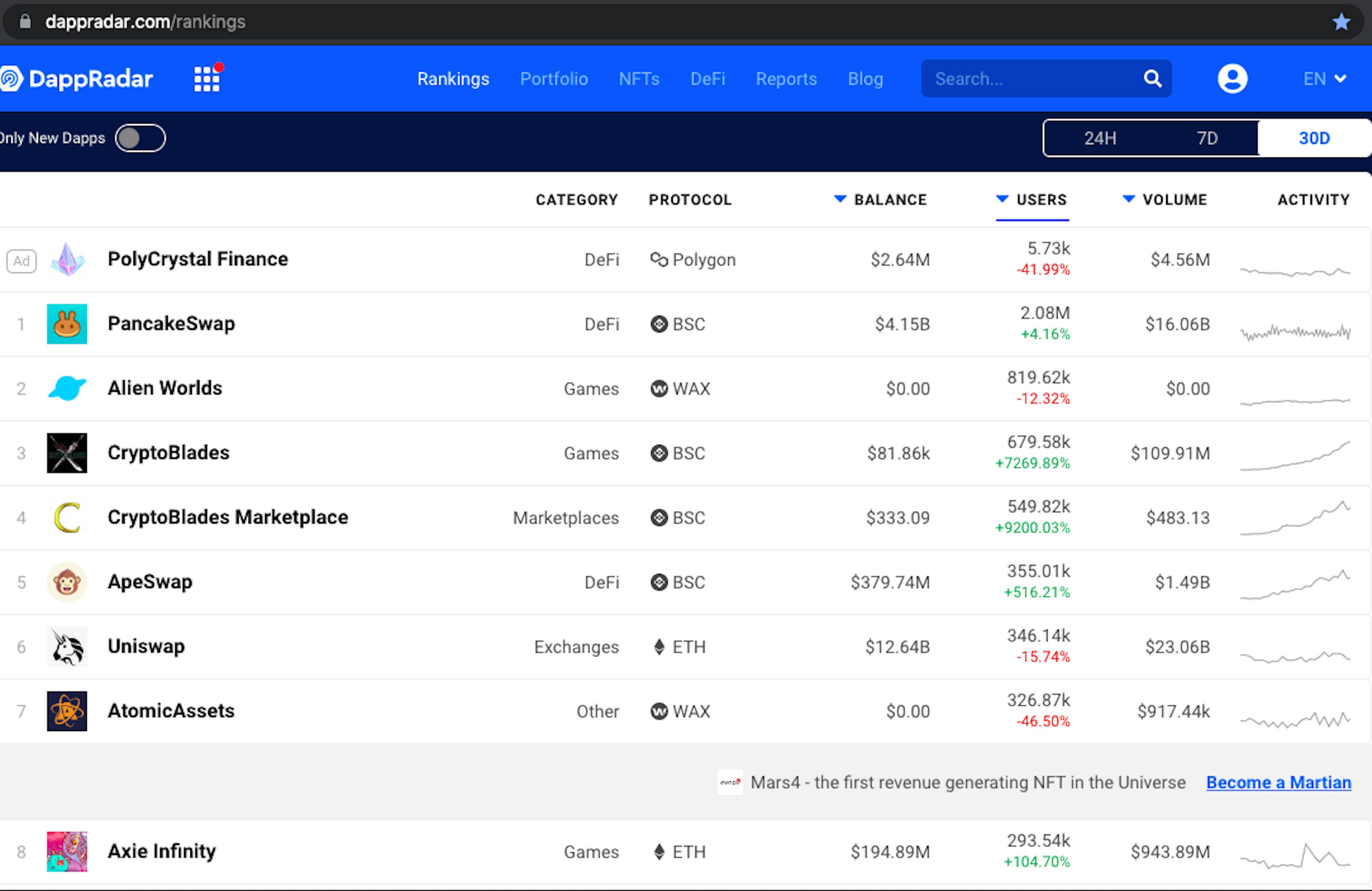 Screenshot of DappRadar.com/rankings