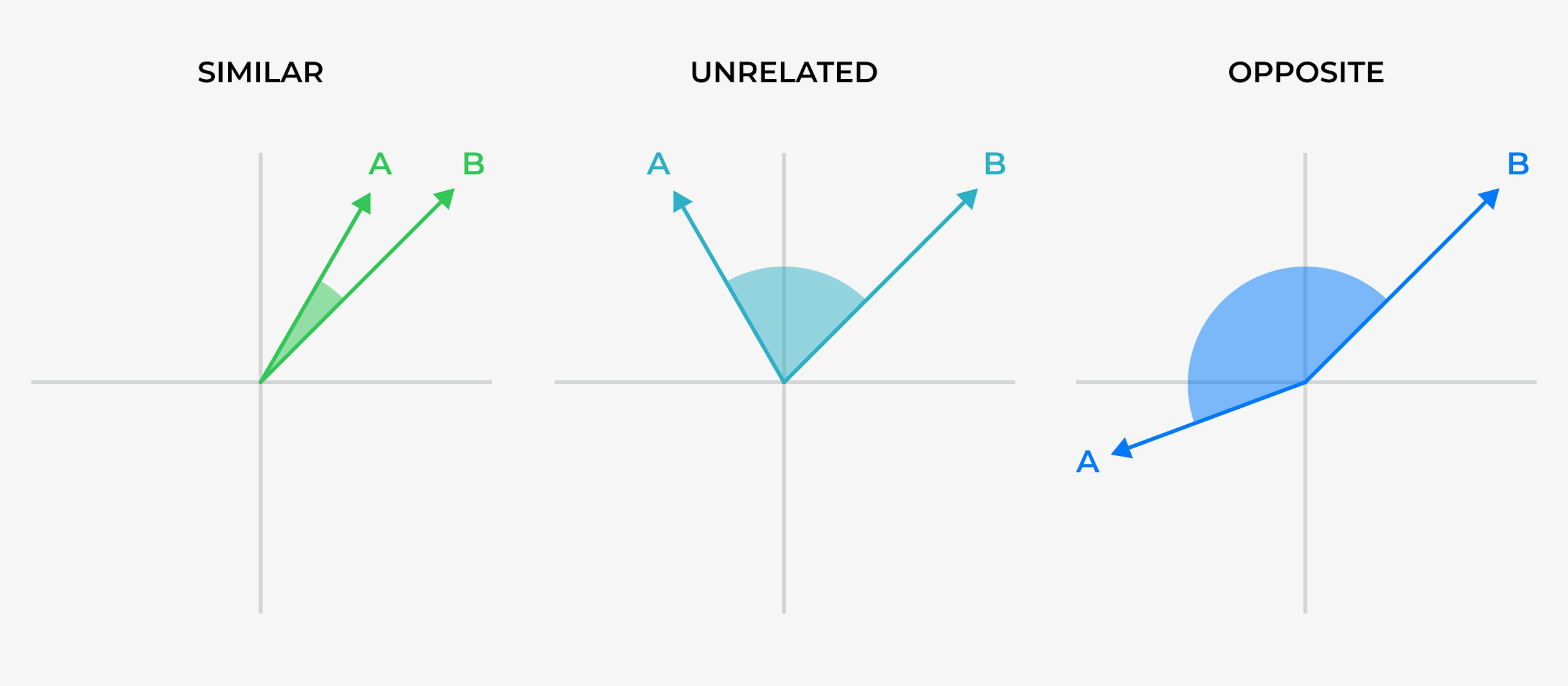 Cosine similarity
