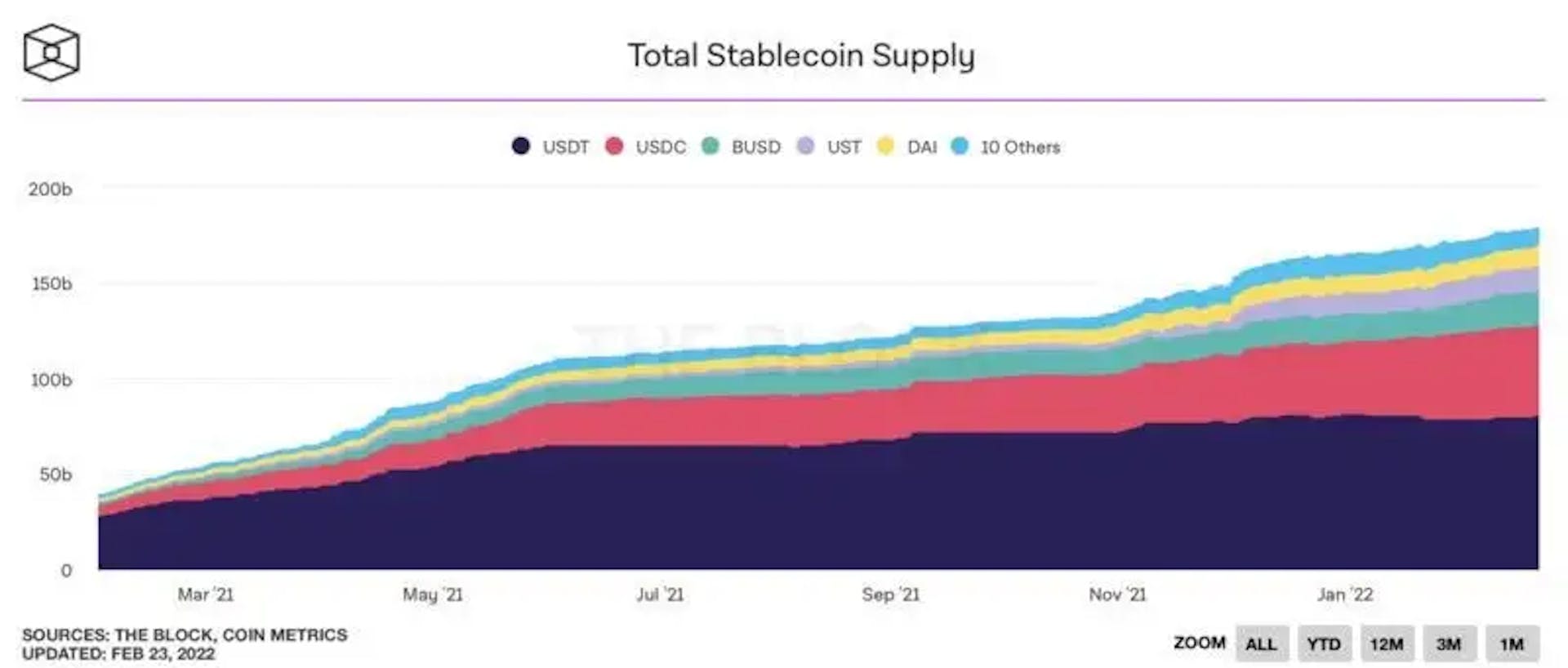Growth of the Stablecoin Supply (Source: Bloomberg)