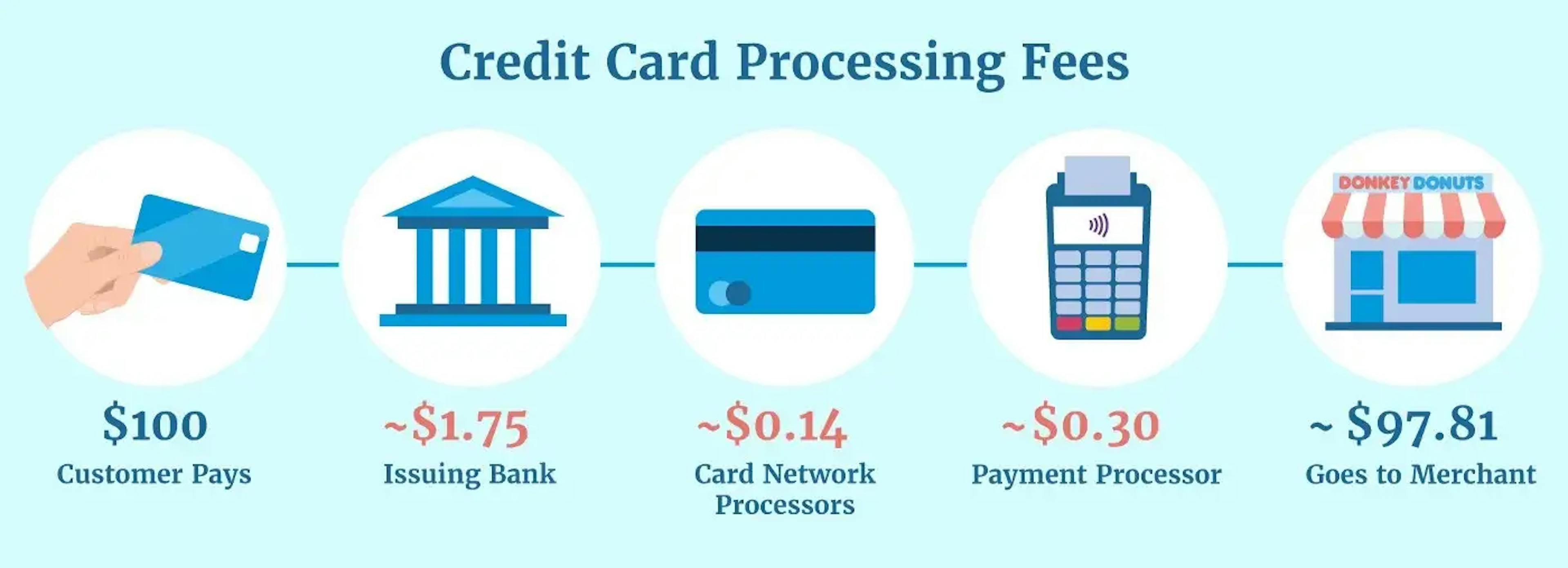Credit Card Processing Fees (Source: Credit Donkey)