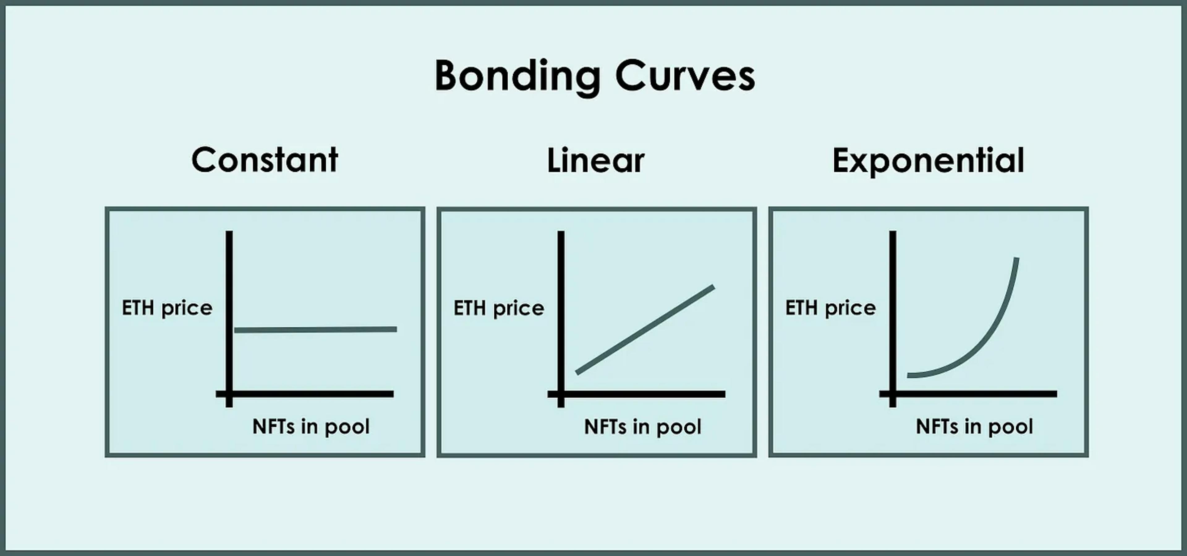 The main bonding curve styles currently possible on Sudoswap