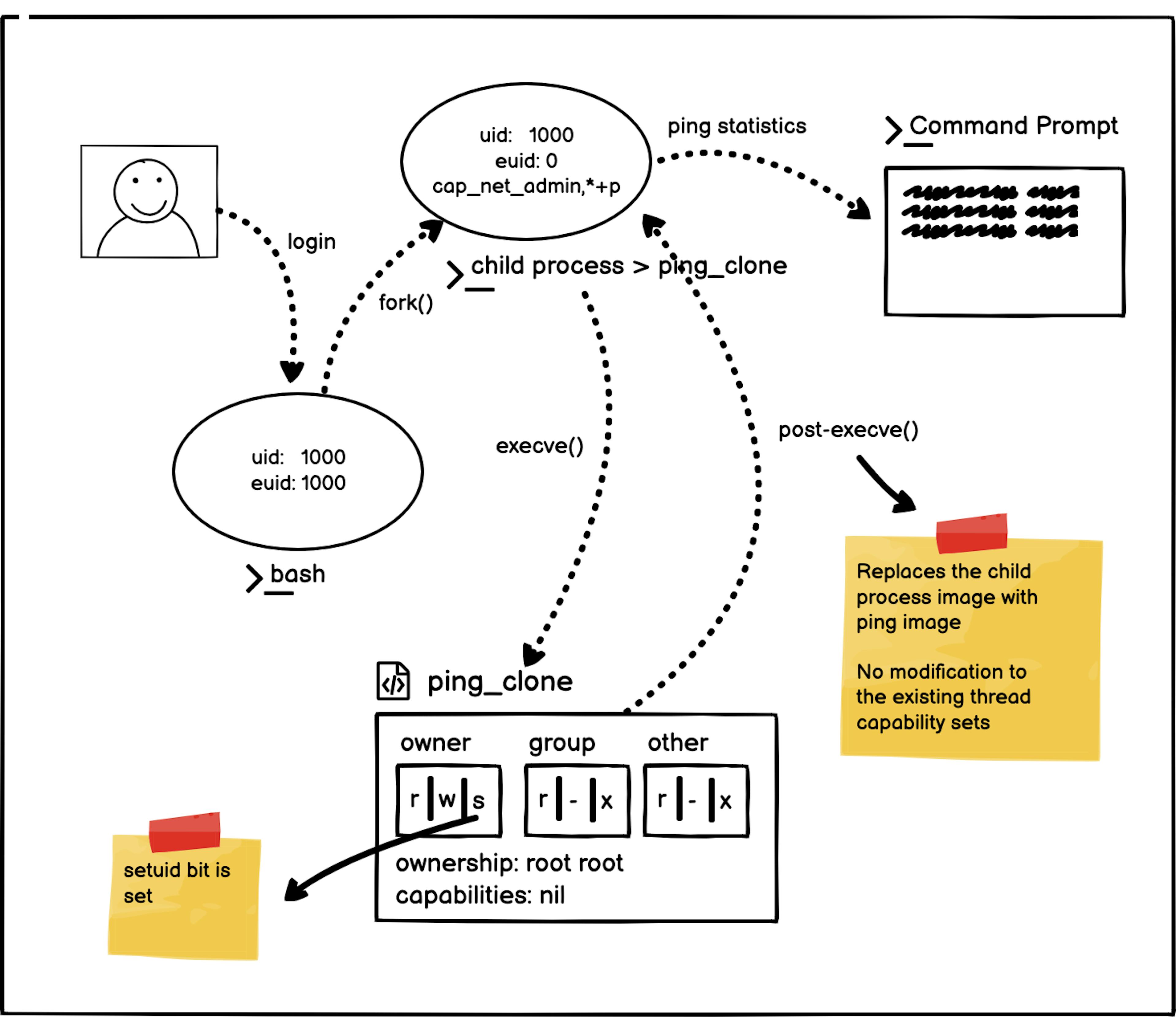 Special Permissions (SUID, SGID) - Schematic Diagram