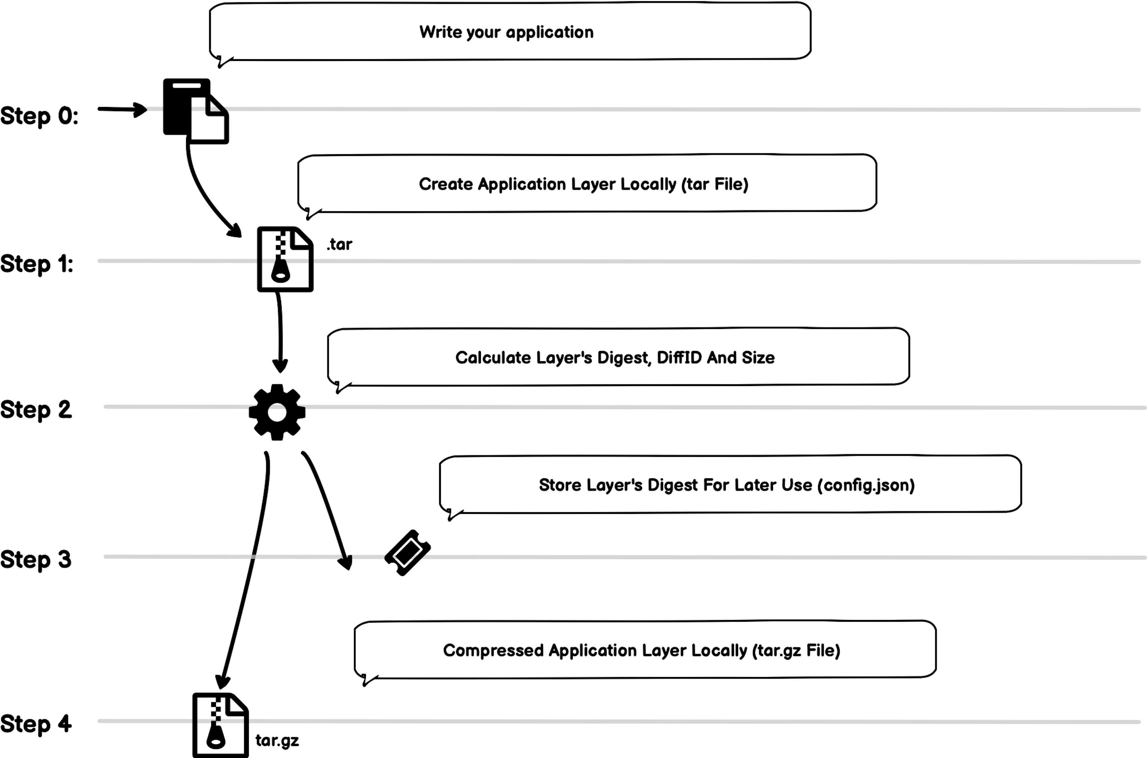 Create Application Layer