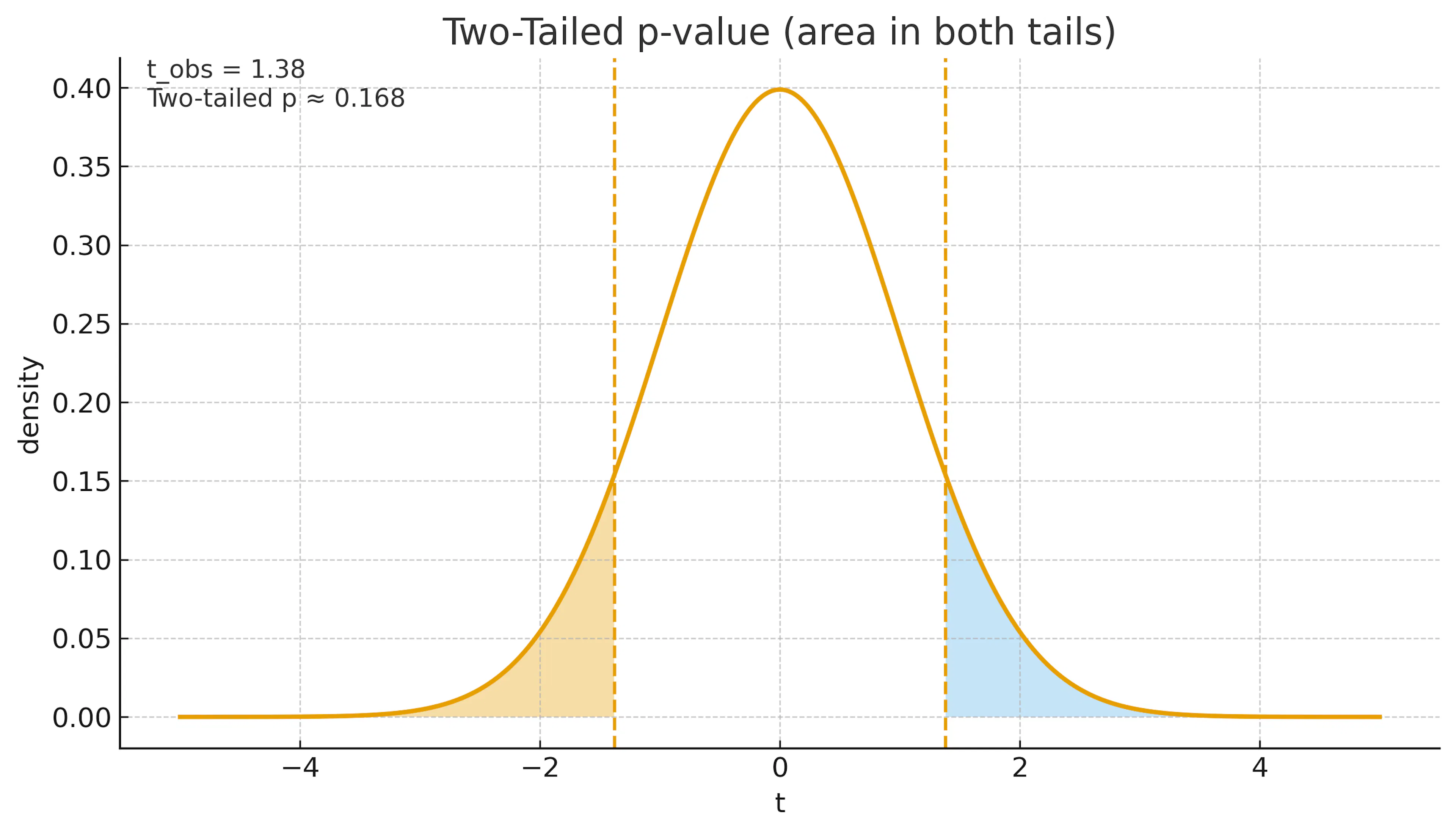 I'm plugging in the values of t-statistic and p-value which we observed ...