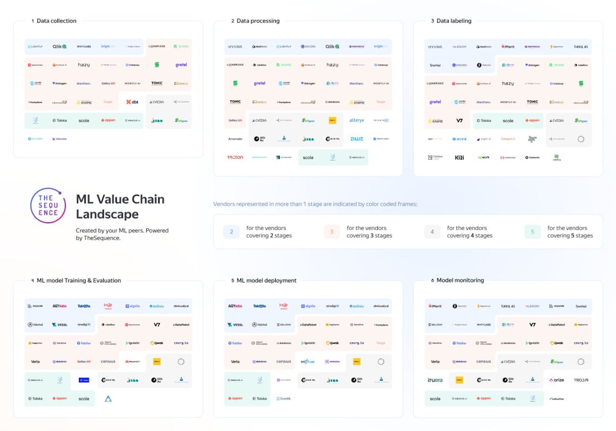 featured image - ⛓ Check the first ML Value Chain Landscape shaped by ML practitioners!