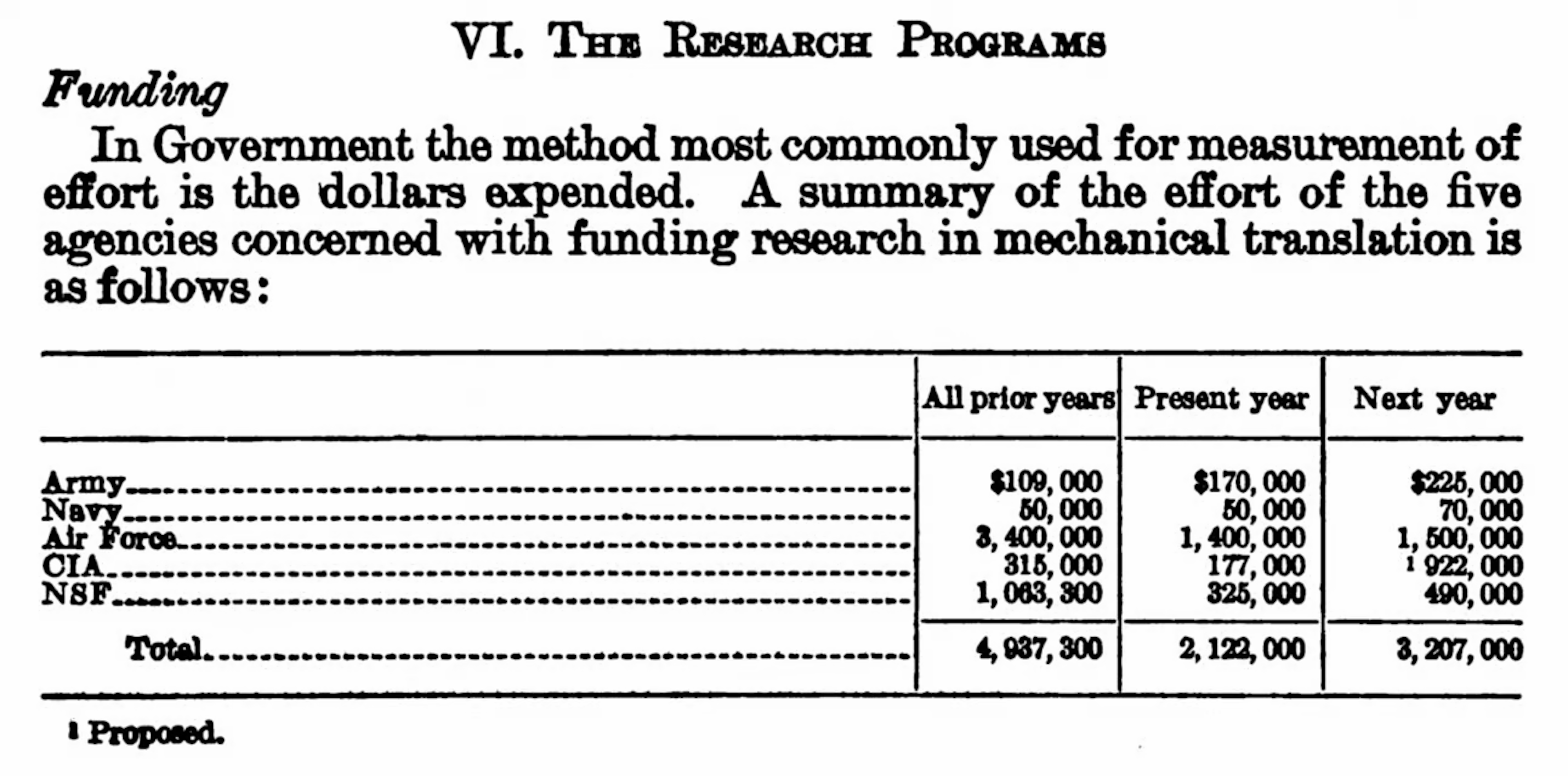 Fundings of the five government agencies, the report dates from 1960