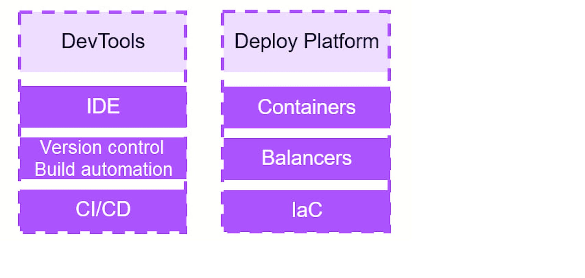 Organizing the development cycle