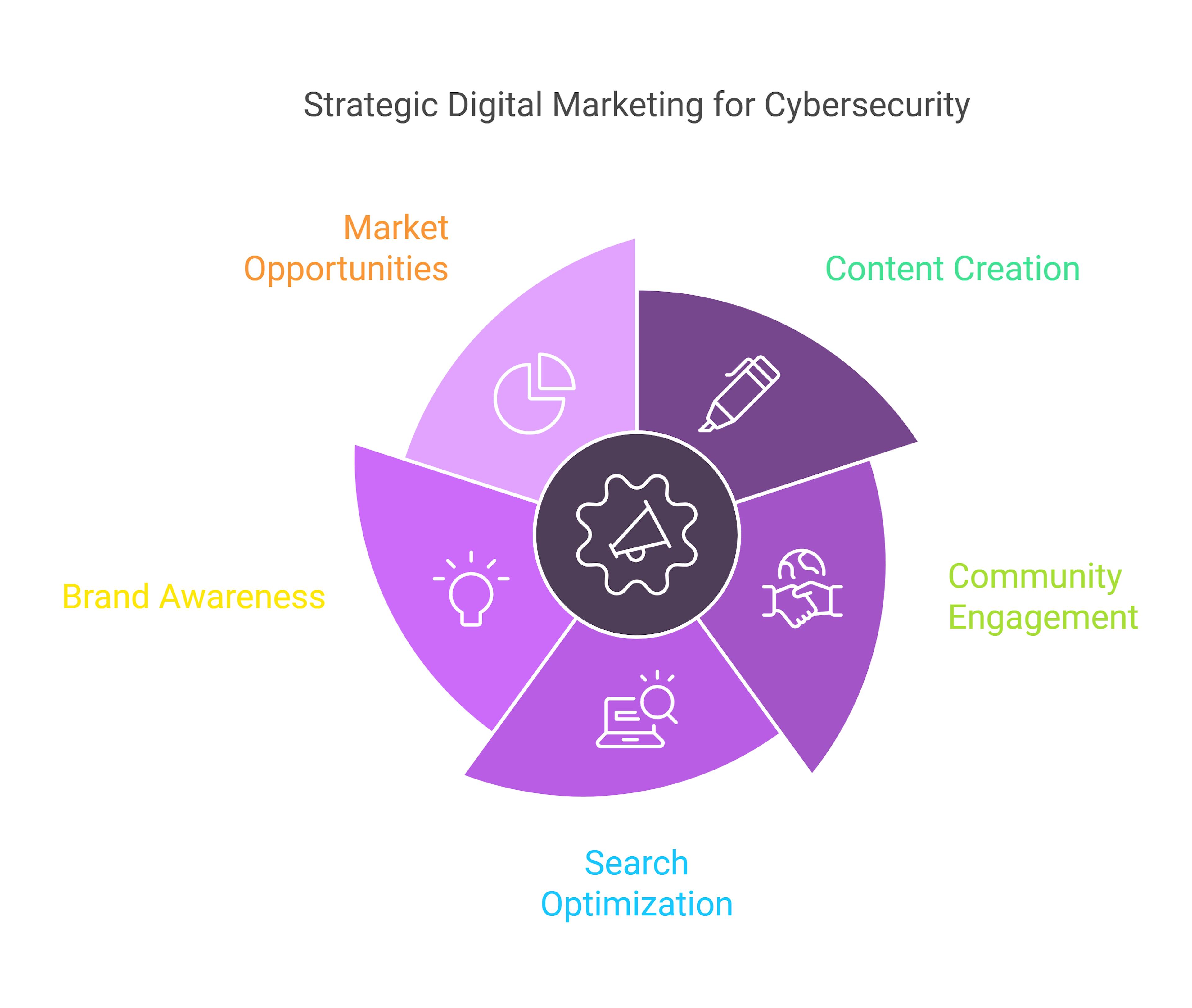 featured image - Cybersecurity Marketing Playbook Offers 7 Low-Cost Tactics to Hacking Growth