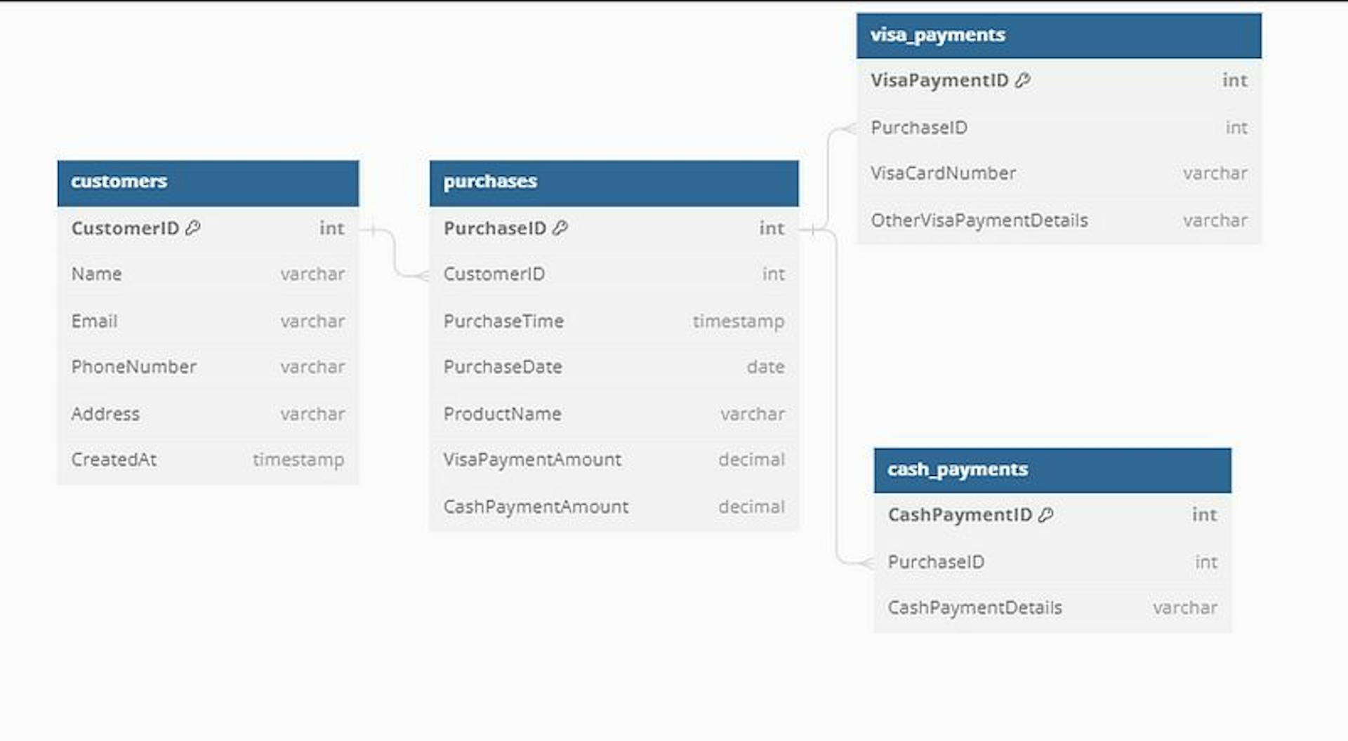 Database Structure 