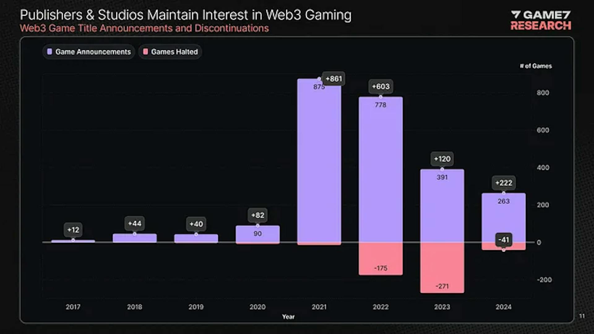 In 2024, 263 new Web3 games were announced and 41 games were discontinued.