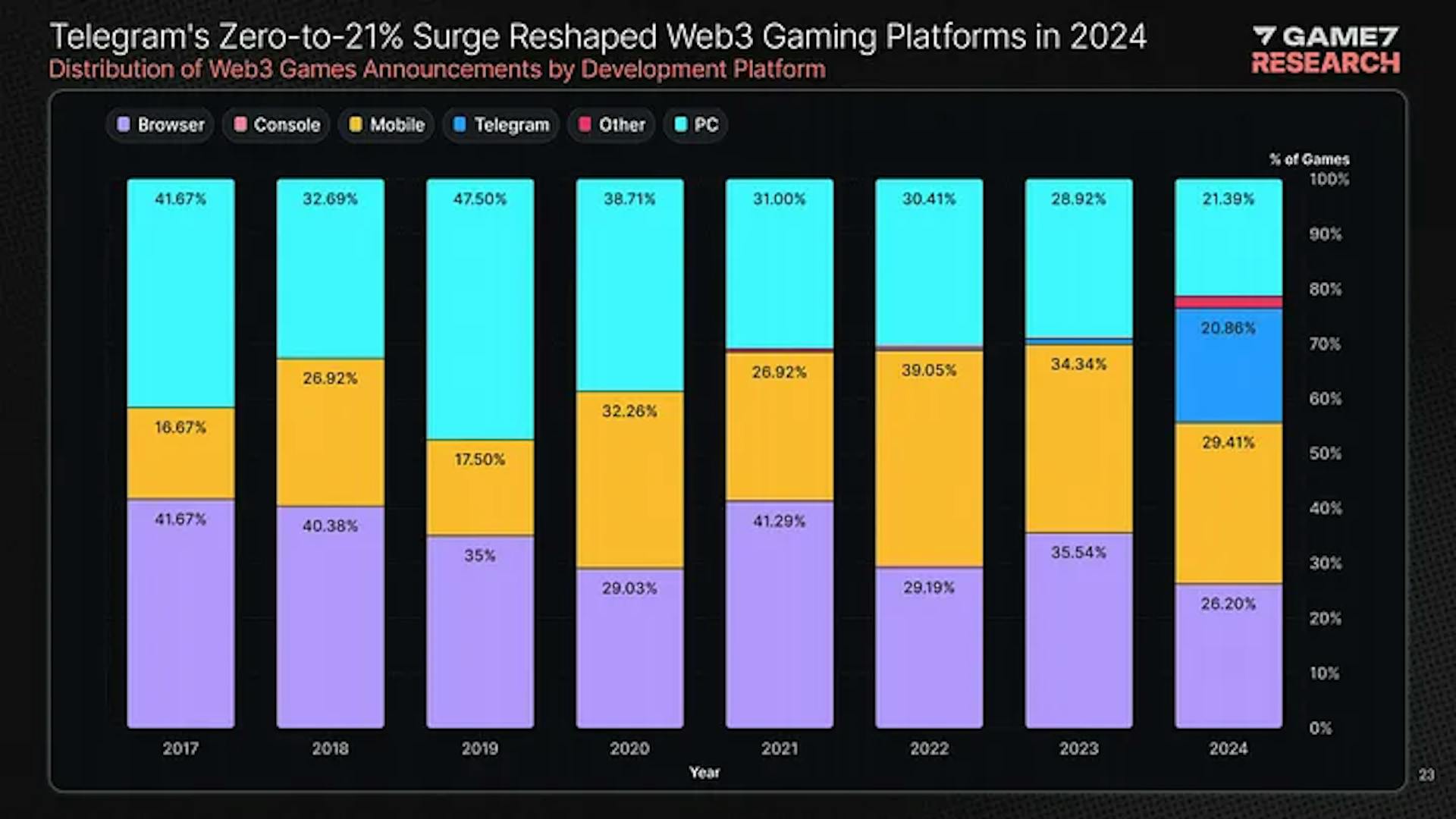 Telegram was the chosen platform for 21% of Web3 Games announced this year