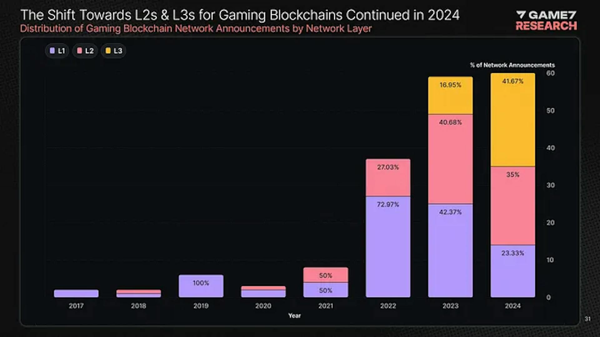 Layer 2&3 networks appealed a lot more to developers in 2024