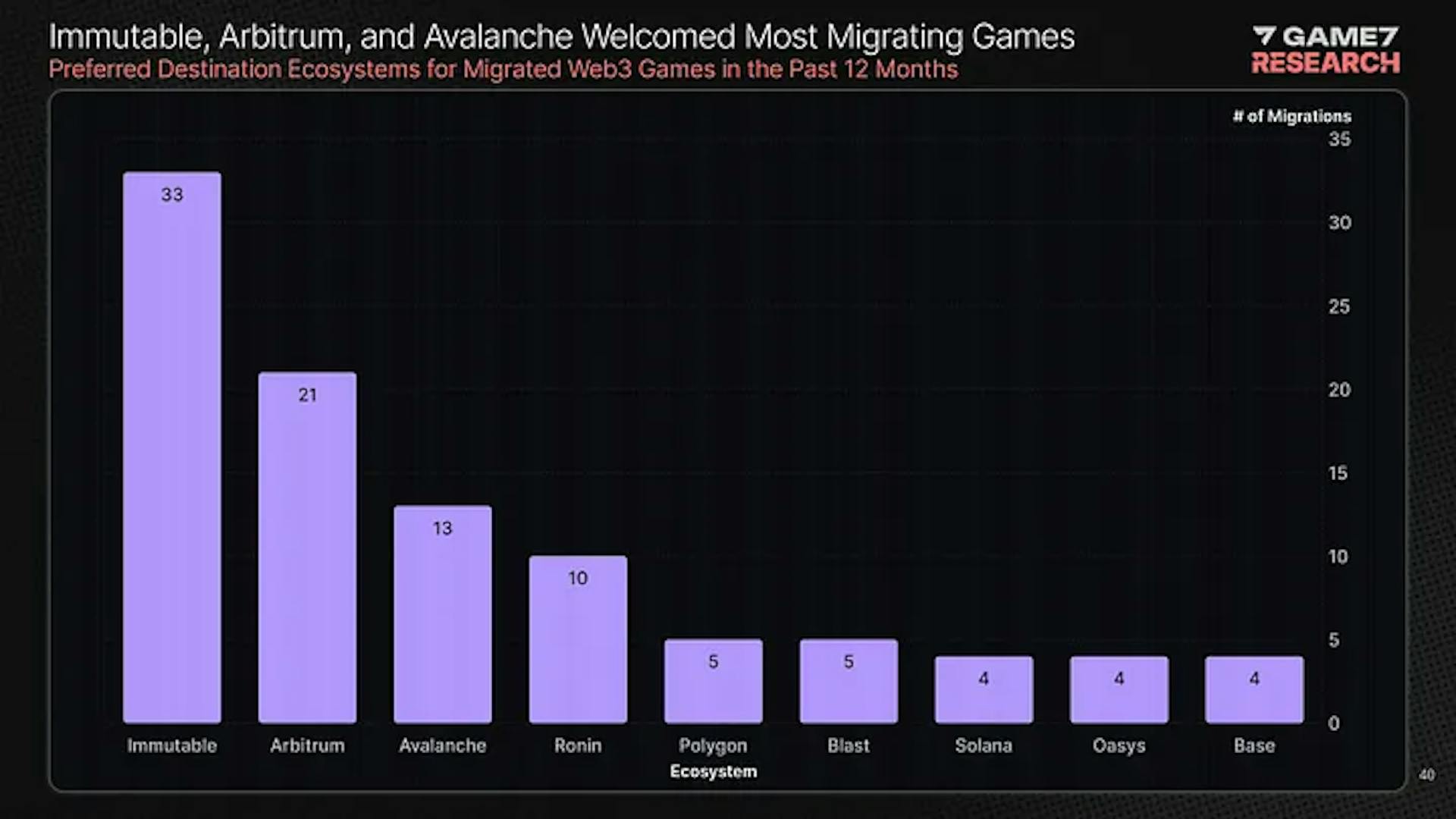 Immutable, Arbitrum and Avalanche leading the charts for most welcoming chains in the last 12 months.