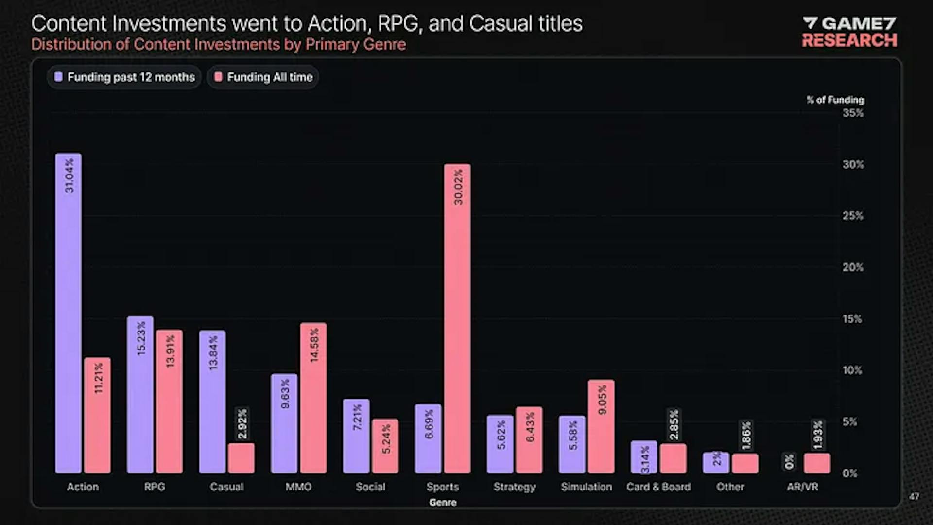 Investments received across gaming genres with Action, RPG & Casual genres leading the pack