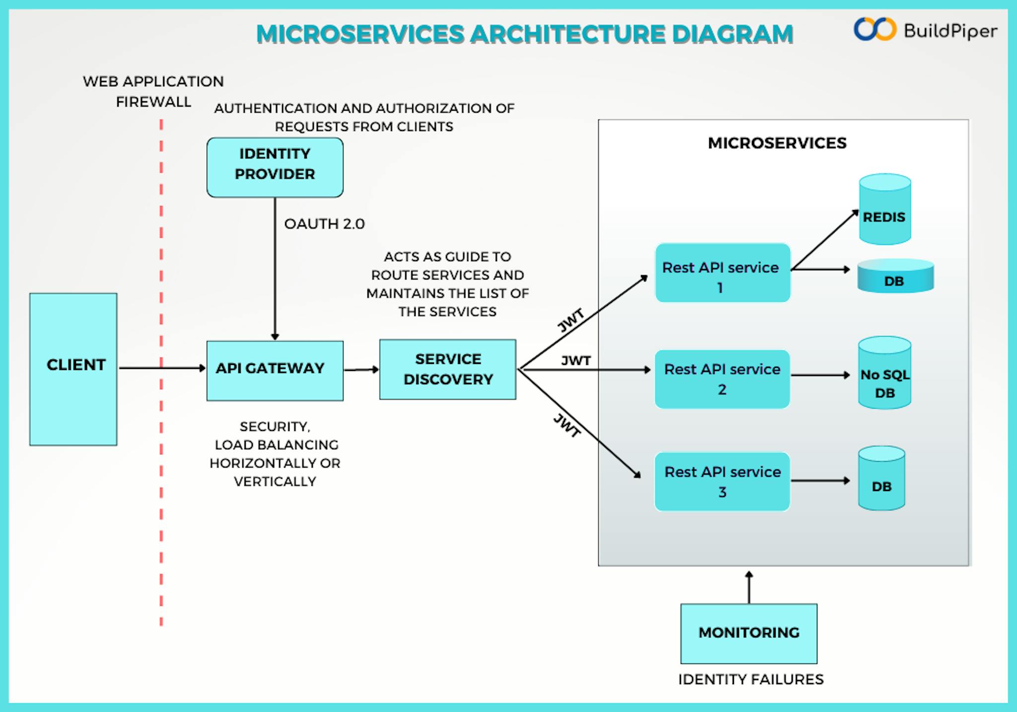 Microservice Architecture Diagram