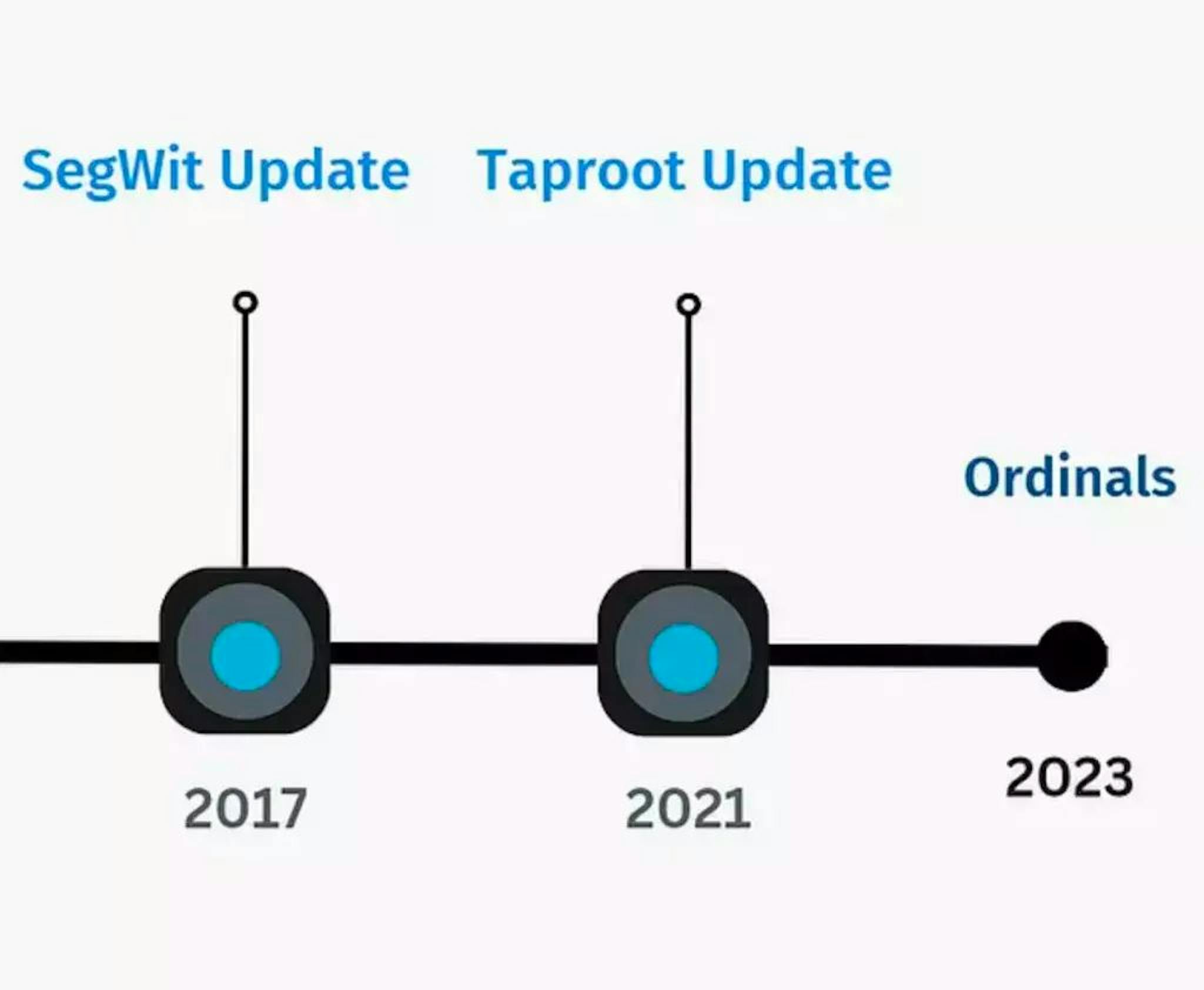 A Timeline of Bitcoin Updates and Ordinals