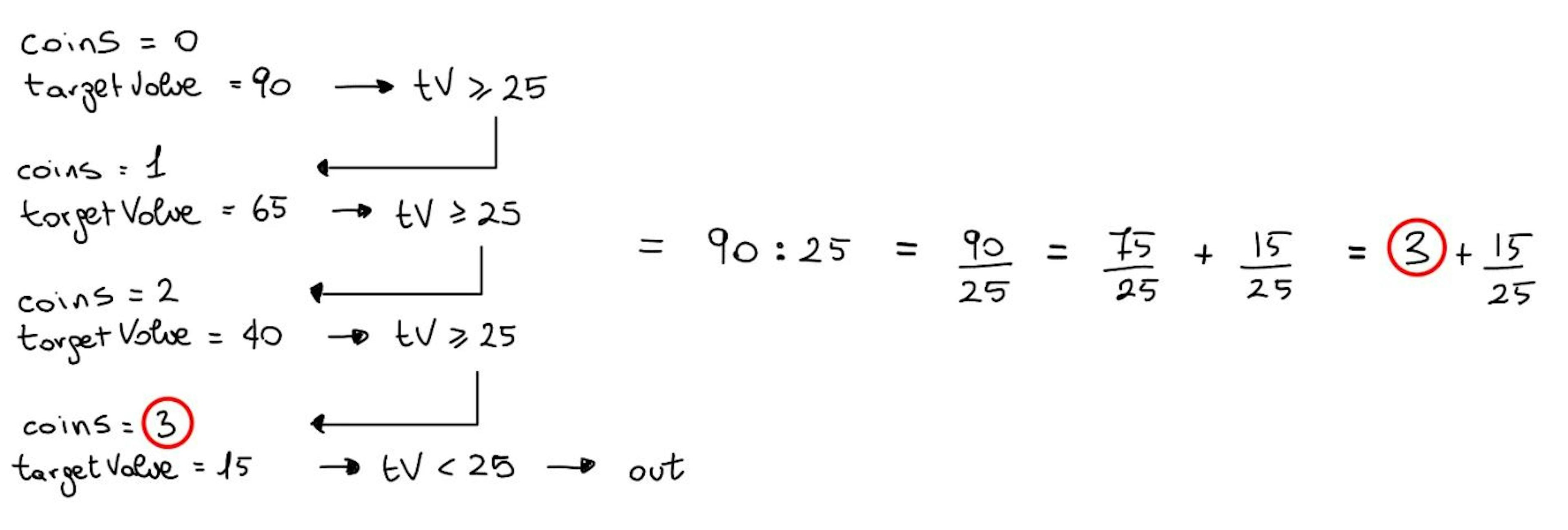 Process of dividing by hand