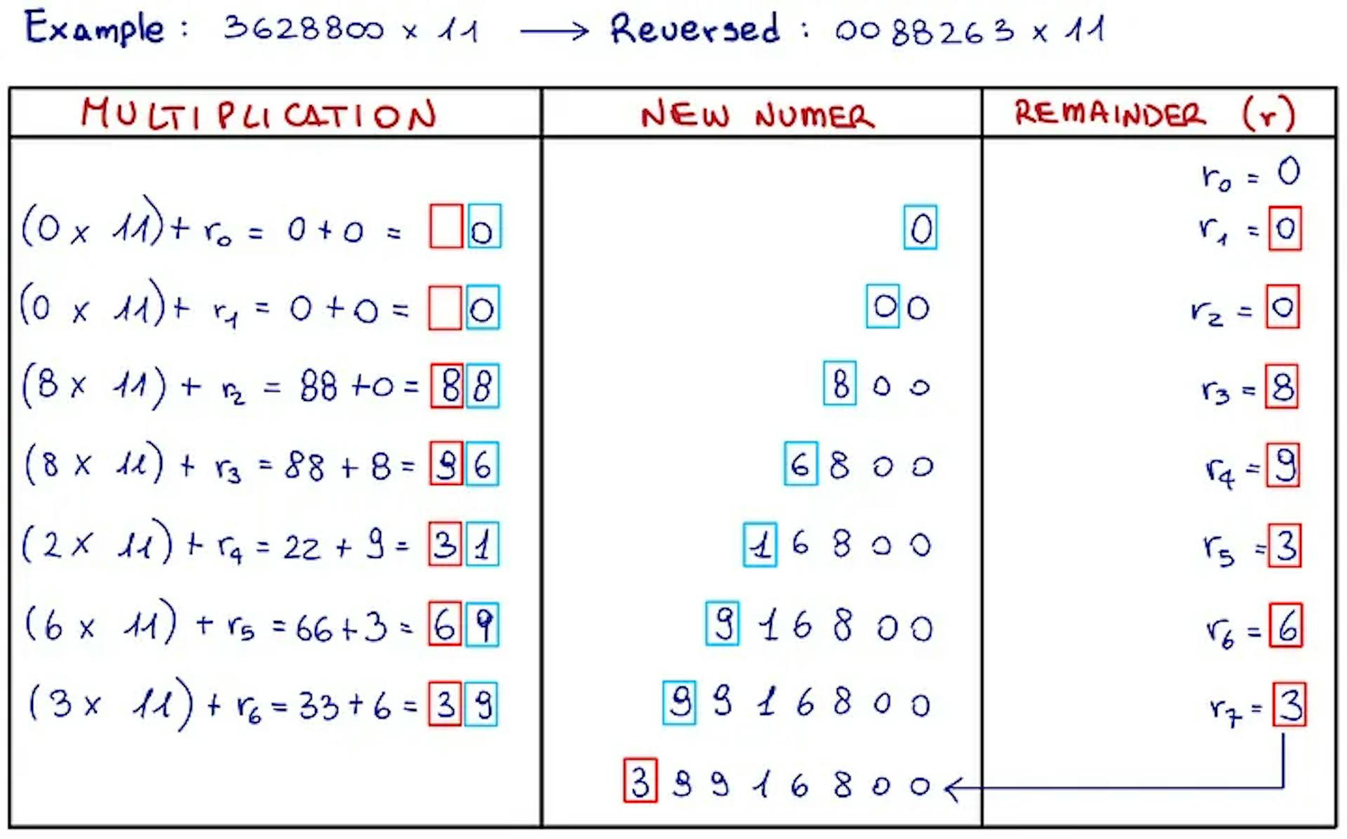 Multiplication process of two big numbers