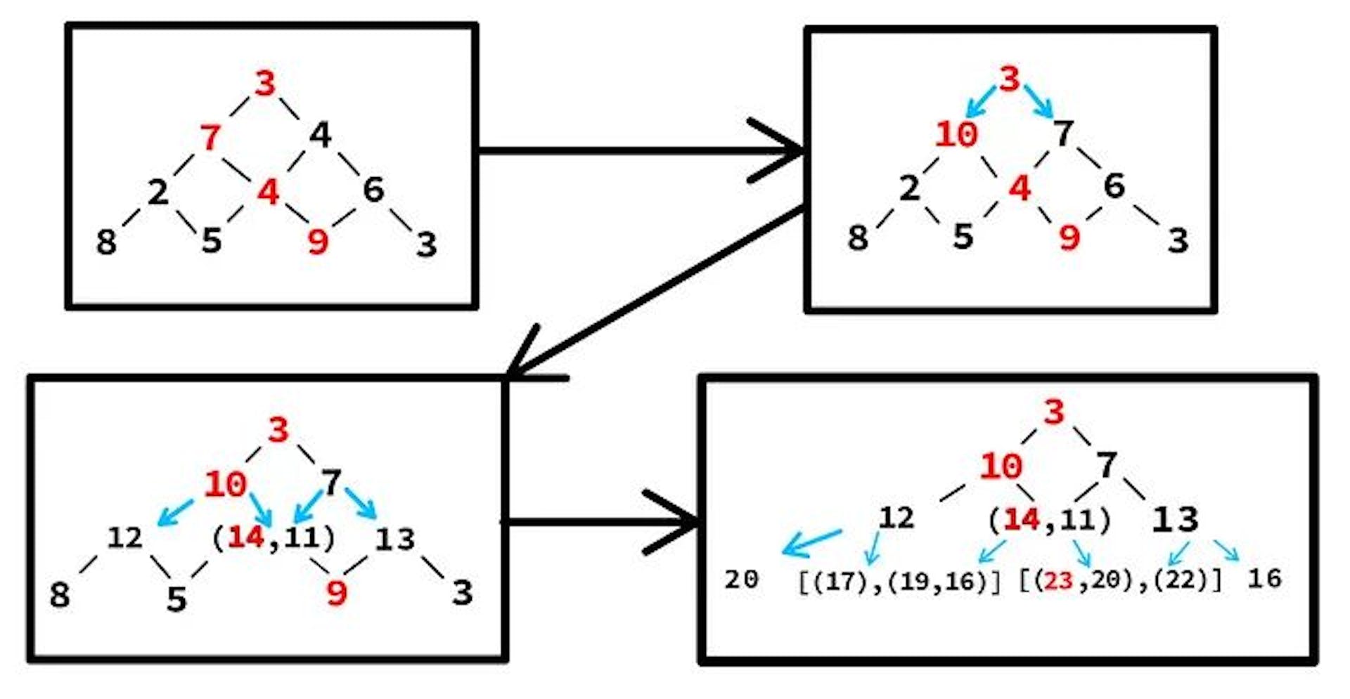 The Avalanche Algorithm — How To Calculate the Maximum Possible Path in ...
