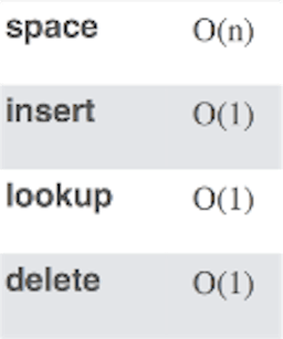 Time and Space Complexity for a HashMap