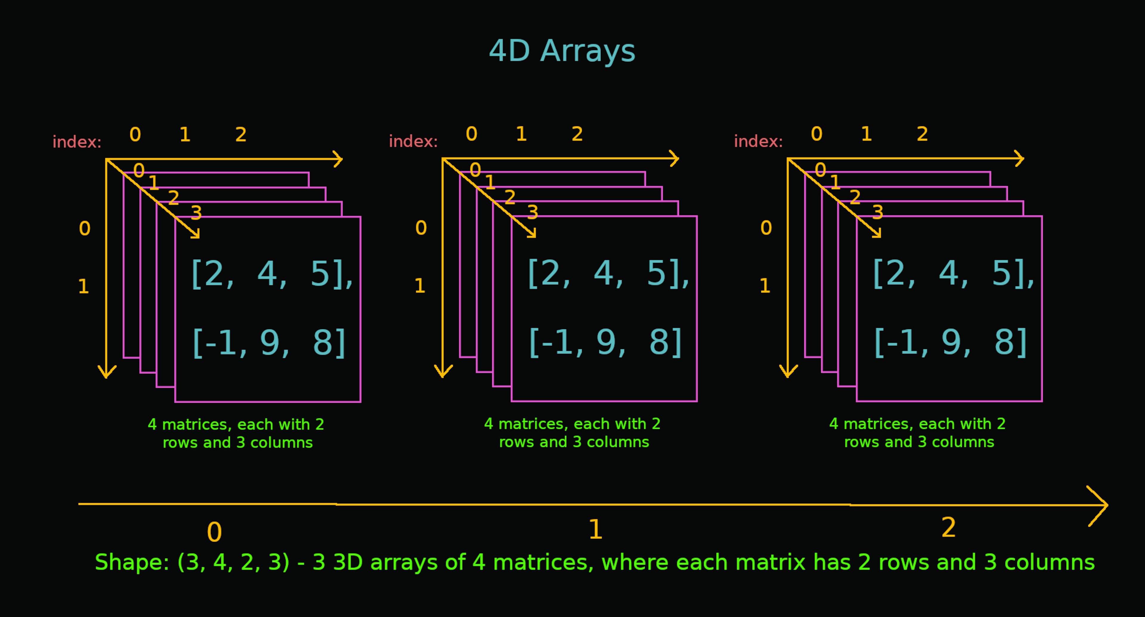 4D Array