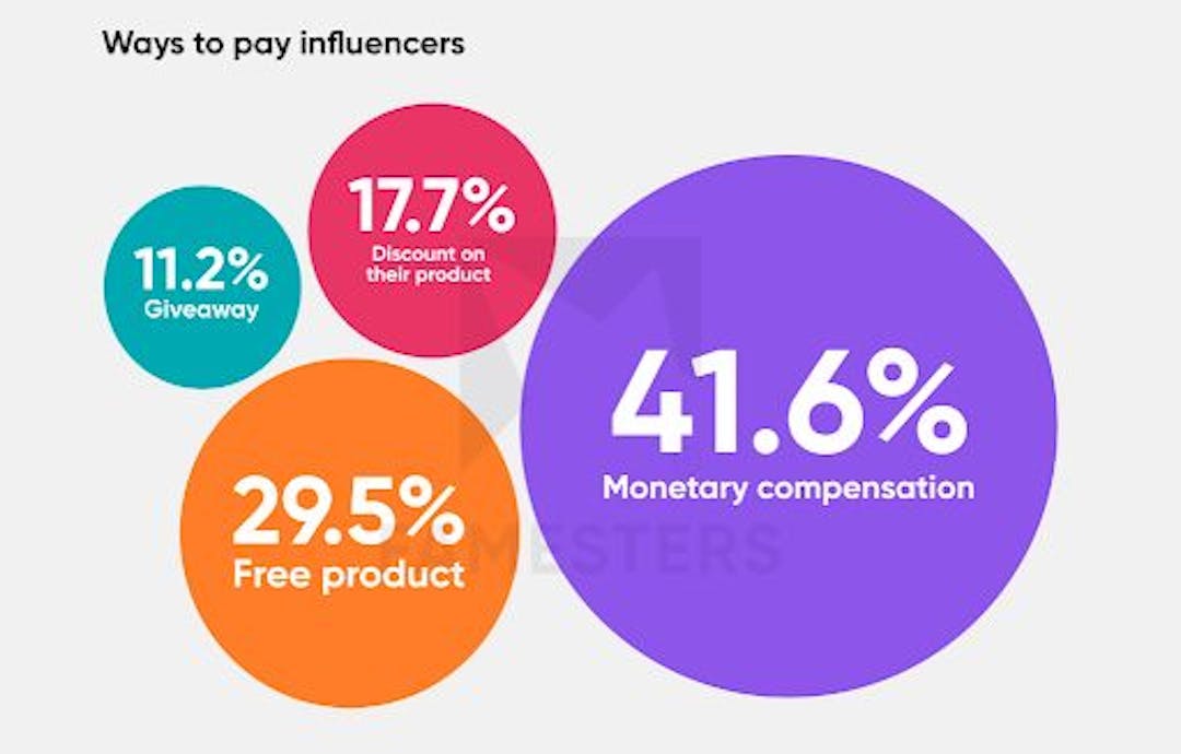 资料来源：https://fasters.com/influencer-marketing-report/