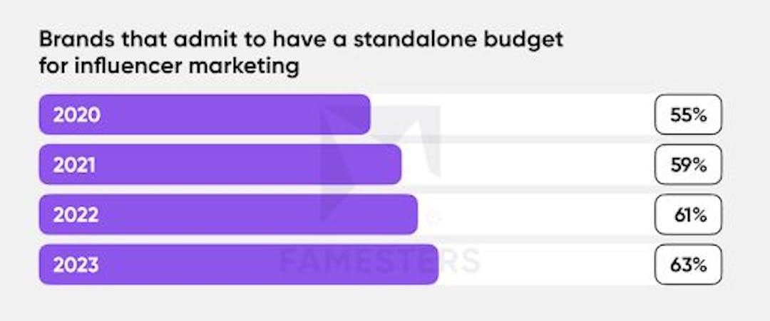 Nguồn: https://famesters.com/influencer-marketing-report/