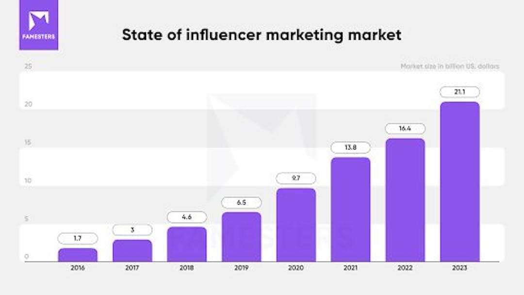 资料来源：https://fasters.com/influencer-marketing-report/