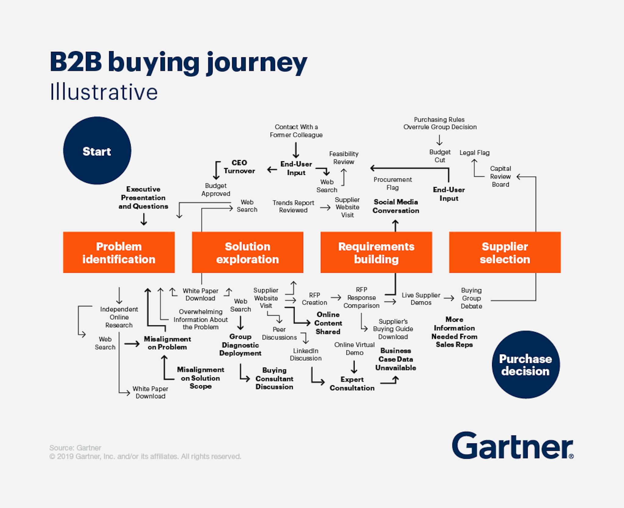 Image showing the complex stages of the B2B buyer journey. Includes problem identification, solution exploration, requirements building, and supplier selection.