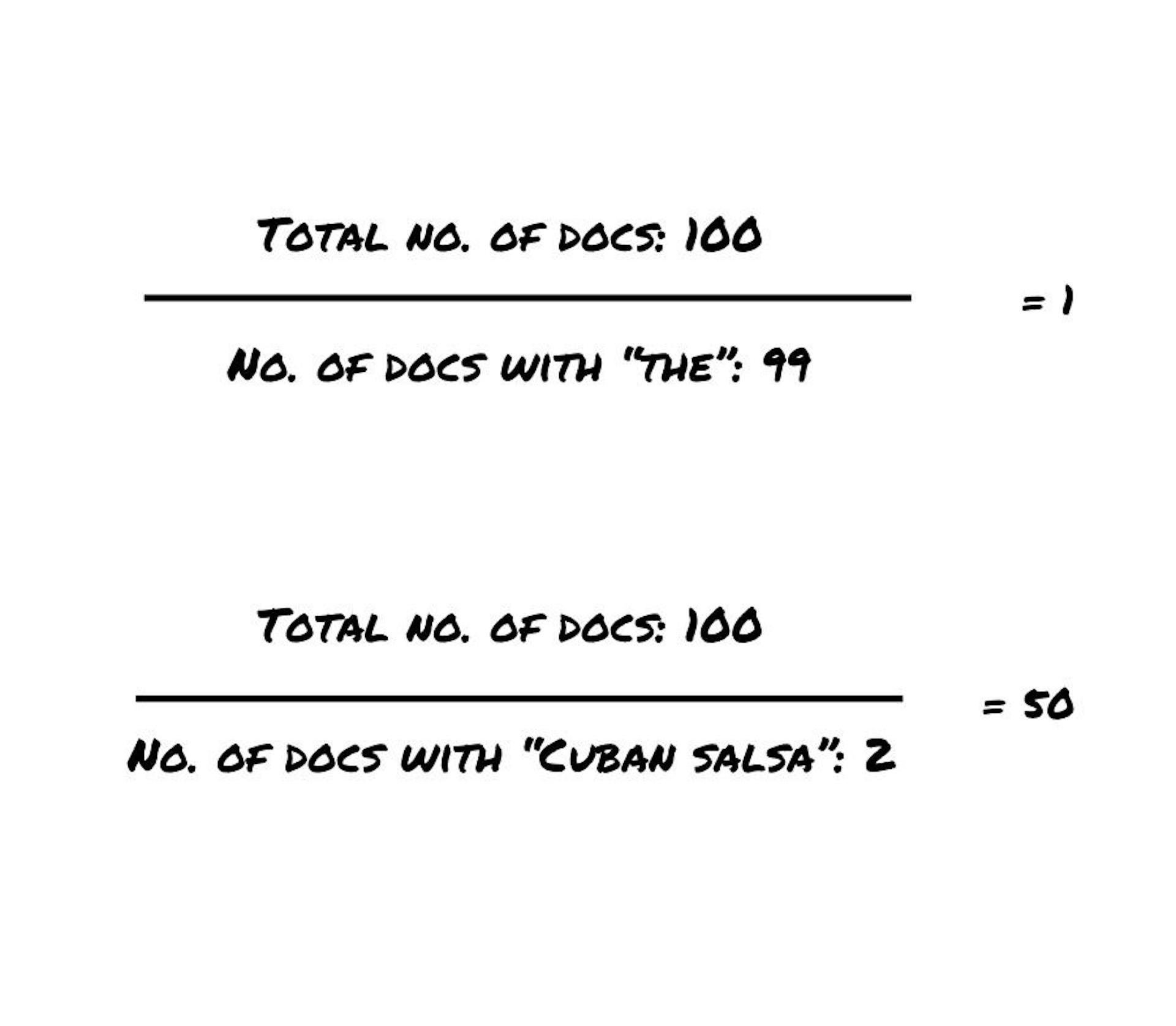 “Cuban Salsa” gets a higher idf score than “the.”