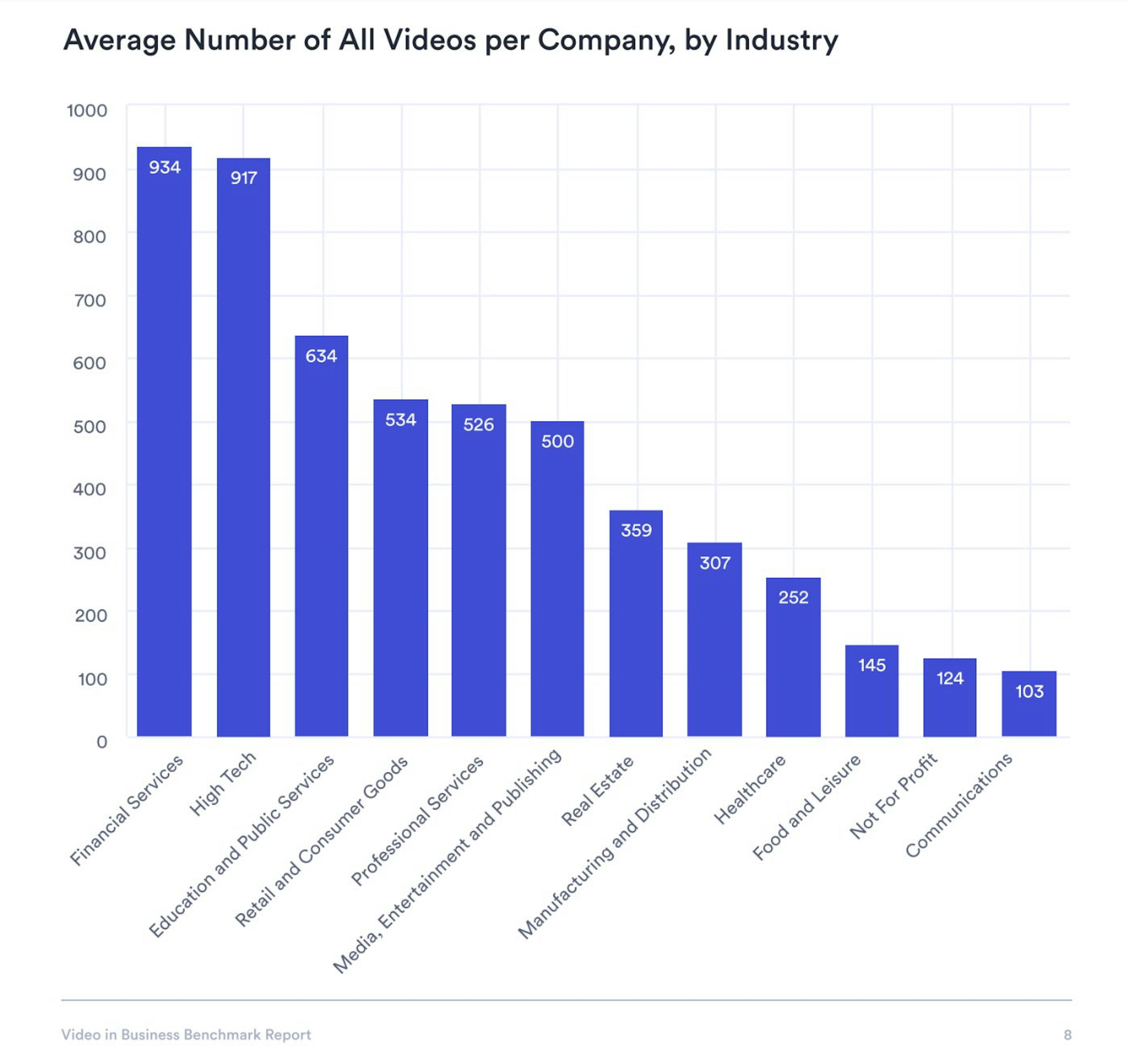 Vidyard 的视频商业基准报告图表显示了按行业划分的增长情况。