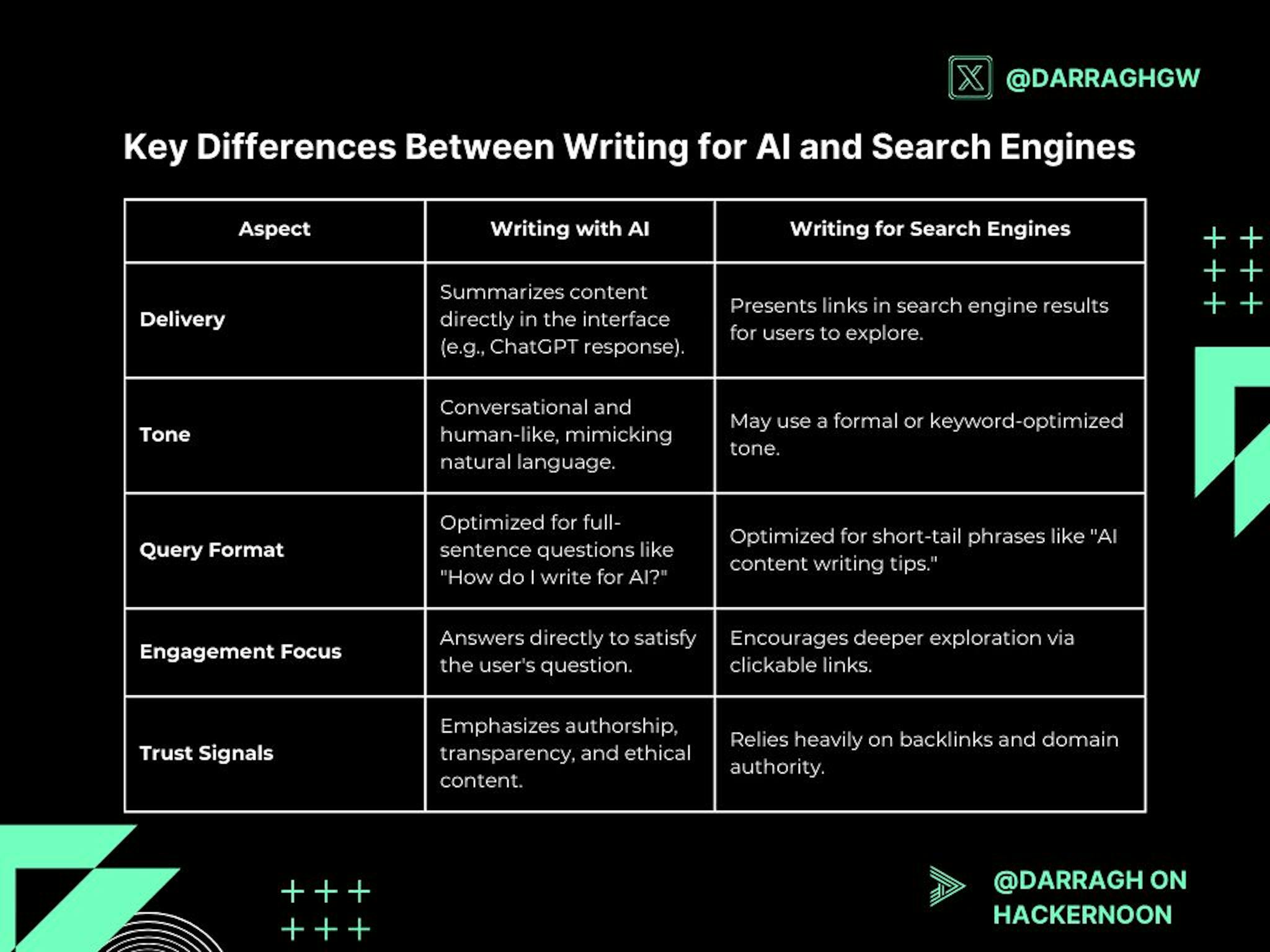 Key differences between writing for AI and search engines in a table.