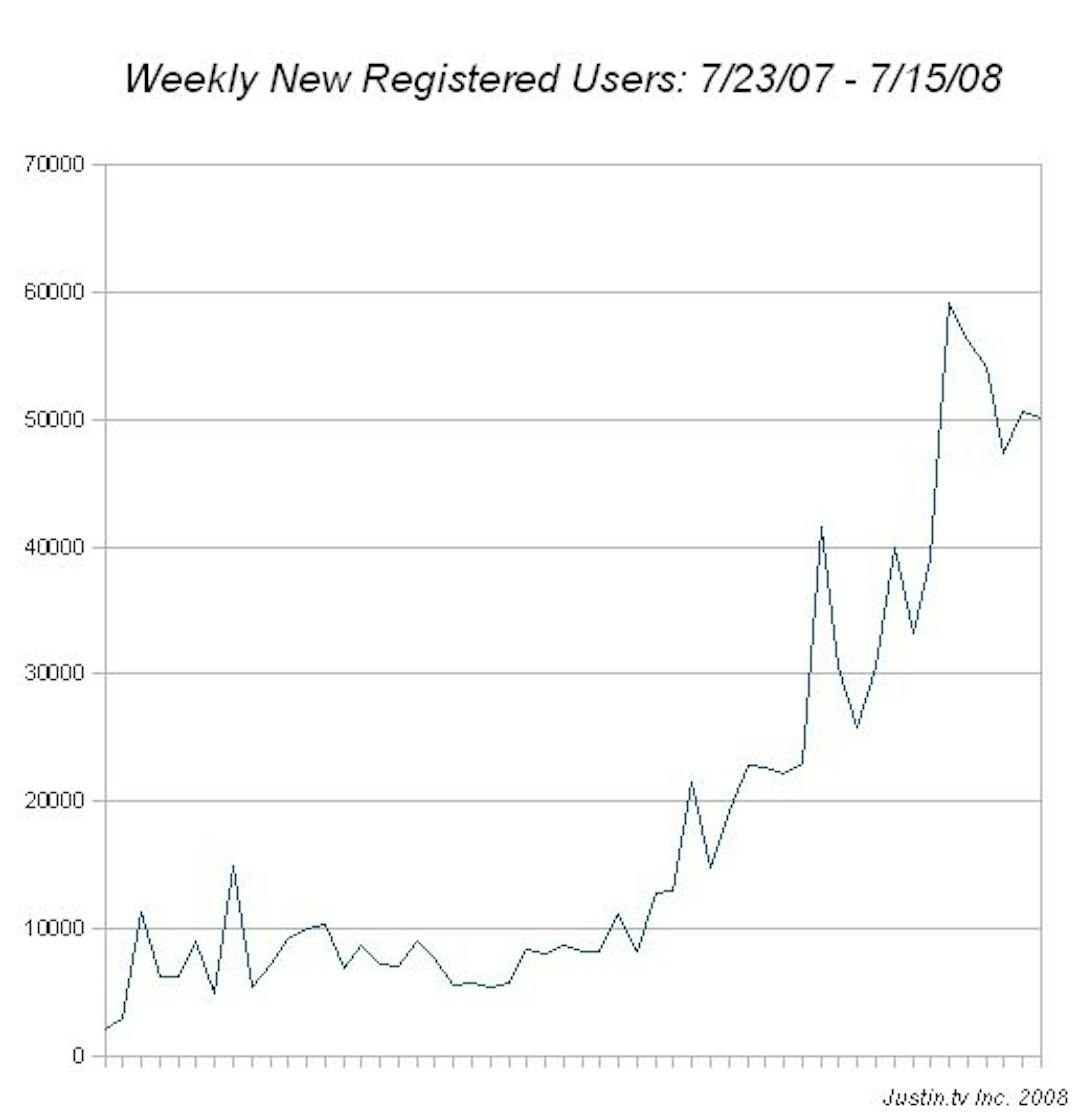 Note these are registered users, not MAUs. Graph from TechCrunch