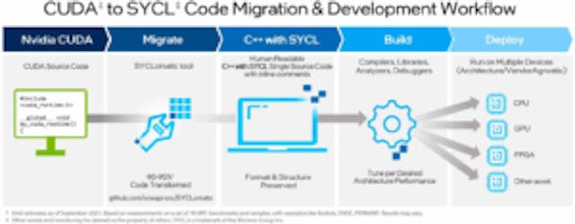 Cuda to SYCL migration