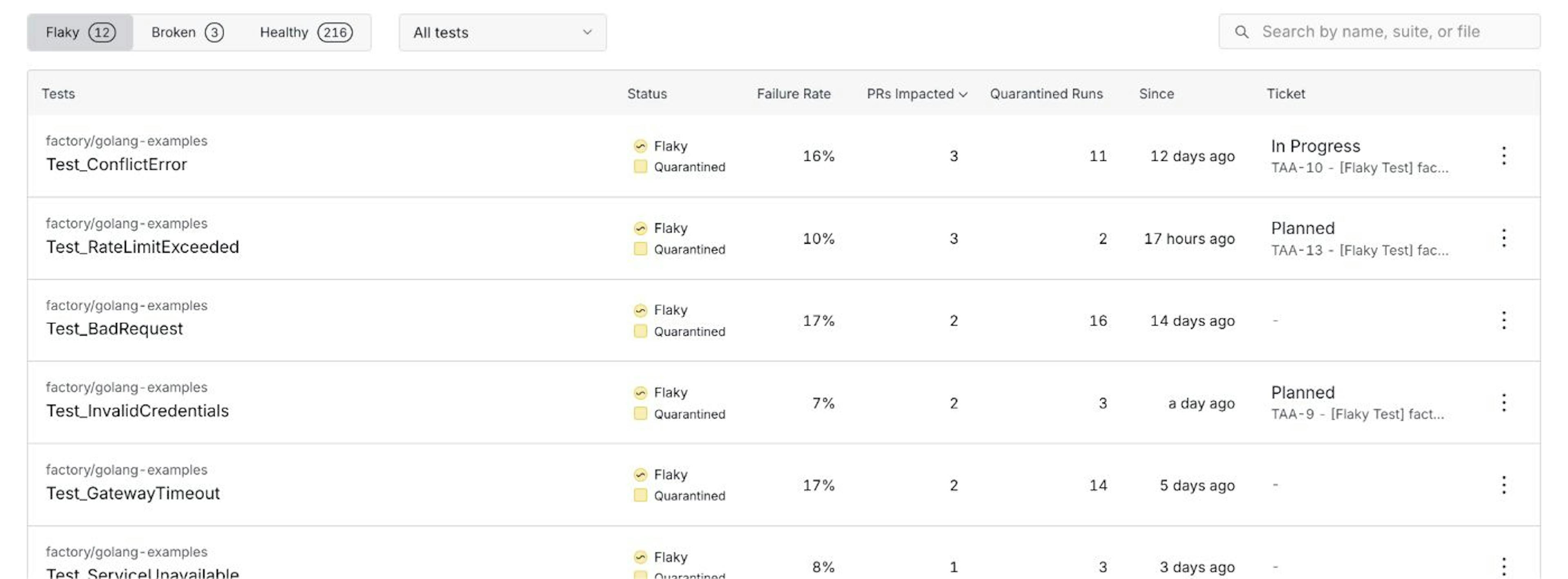 Trunk Flaky Tests List