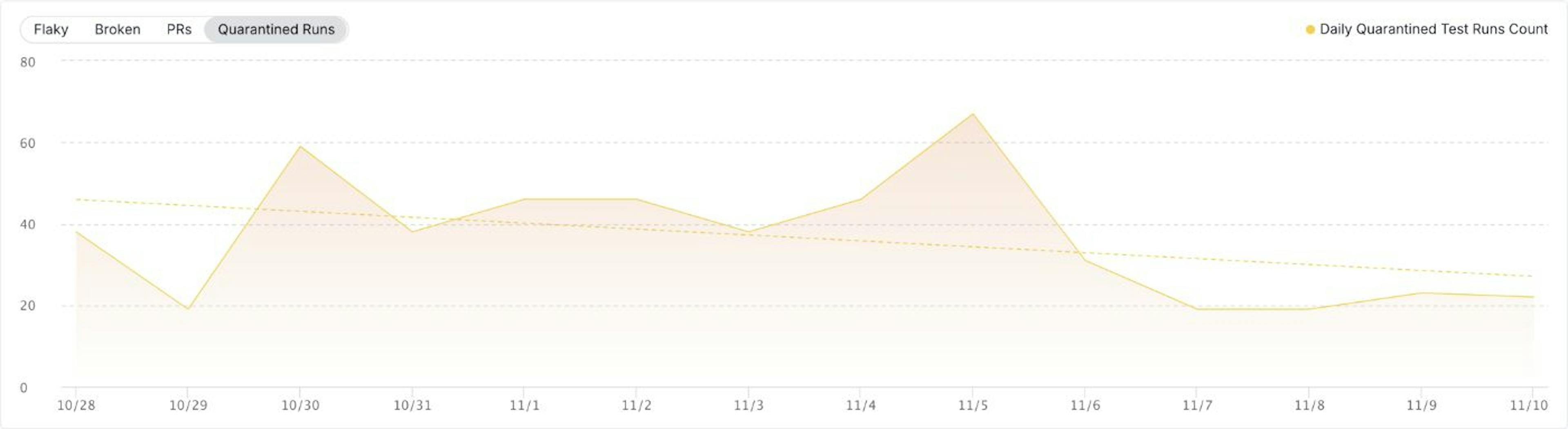 Trend Chart