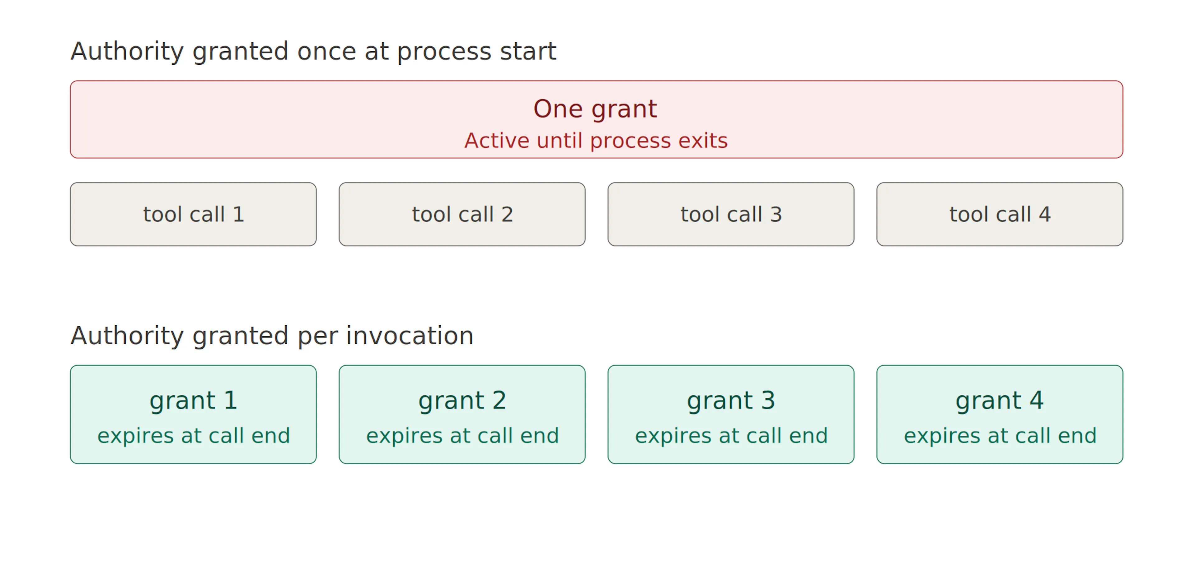 Process-lifetime authority grants one capability that spans every tool call. Per-invocation authority grants a separate