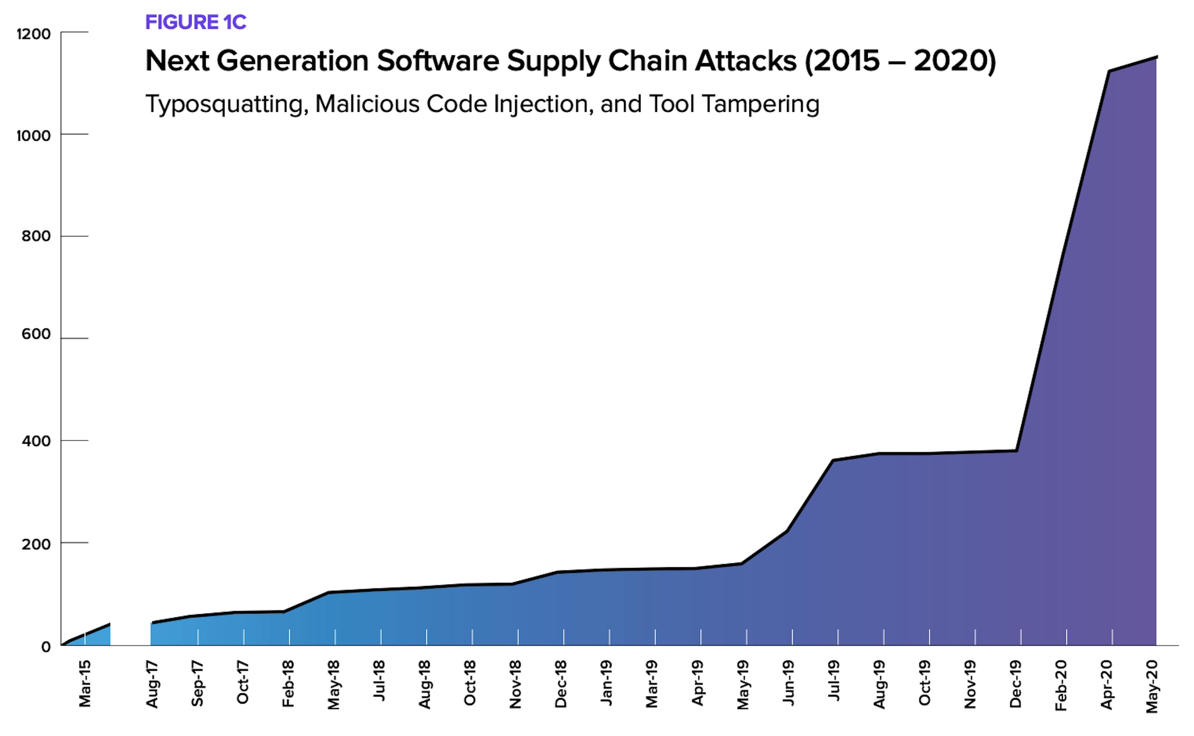 2020 Sonatype Software Supply Chain Report