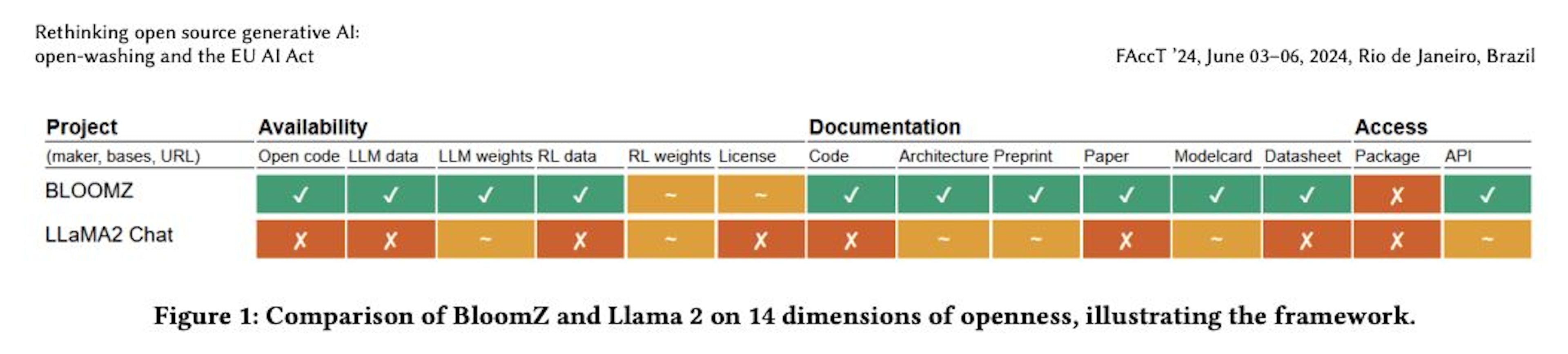 Comparison of BloomZ and Llama 2 on 14 dimensions of openness, illustrating framework.