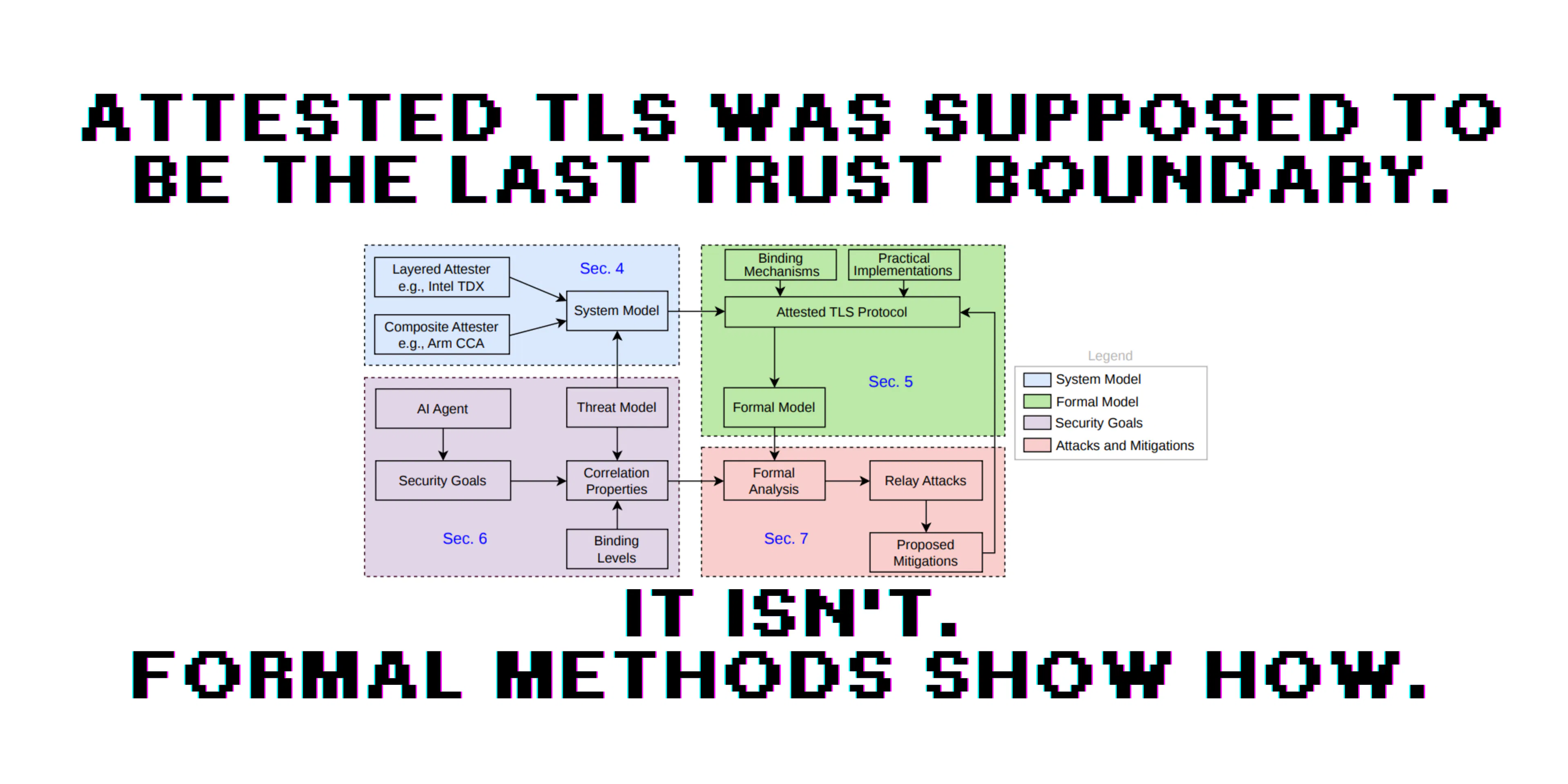 featured image - Attested TLS Was Supposed to Be the Last Trust Boundary. It Isn't. Formal Methods Show How.