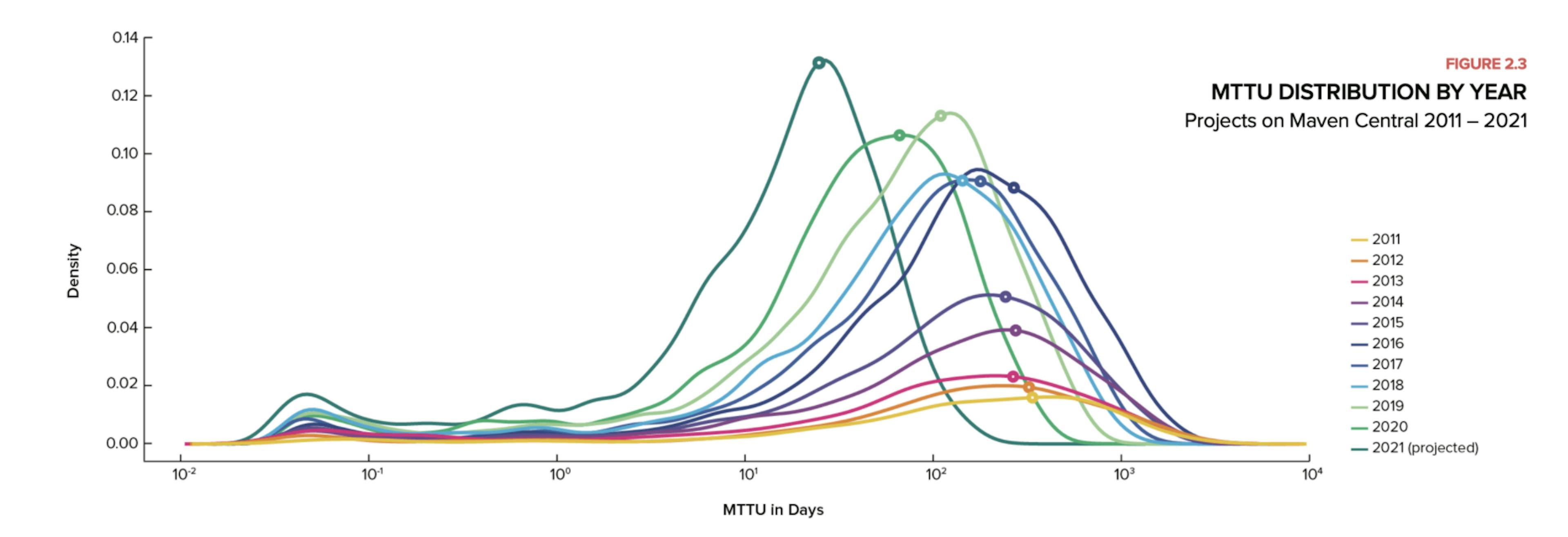 MTTU Rate accelerating from 2011-2021
