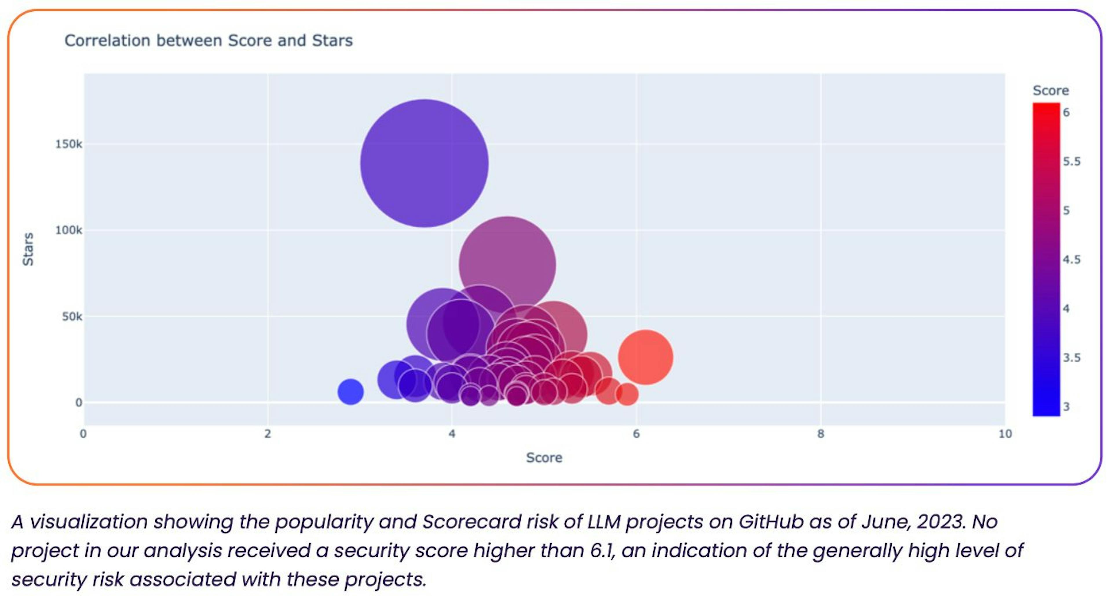 Rezilion's visualization showing Github star popularity correlating to a generally high level of security risk. 