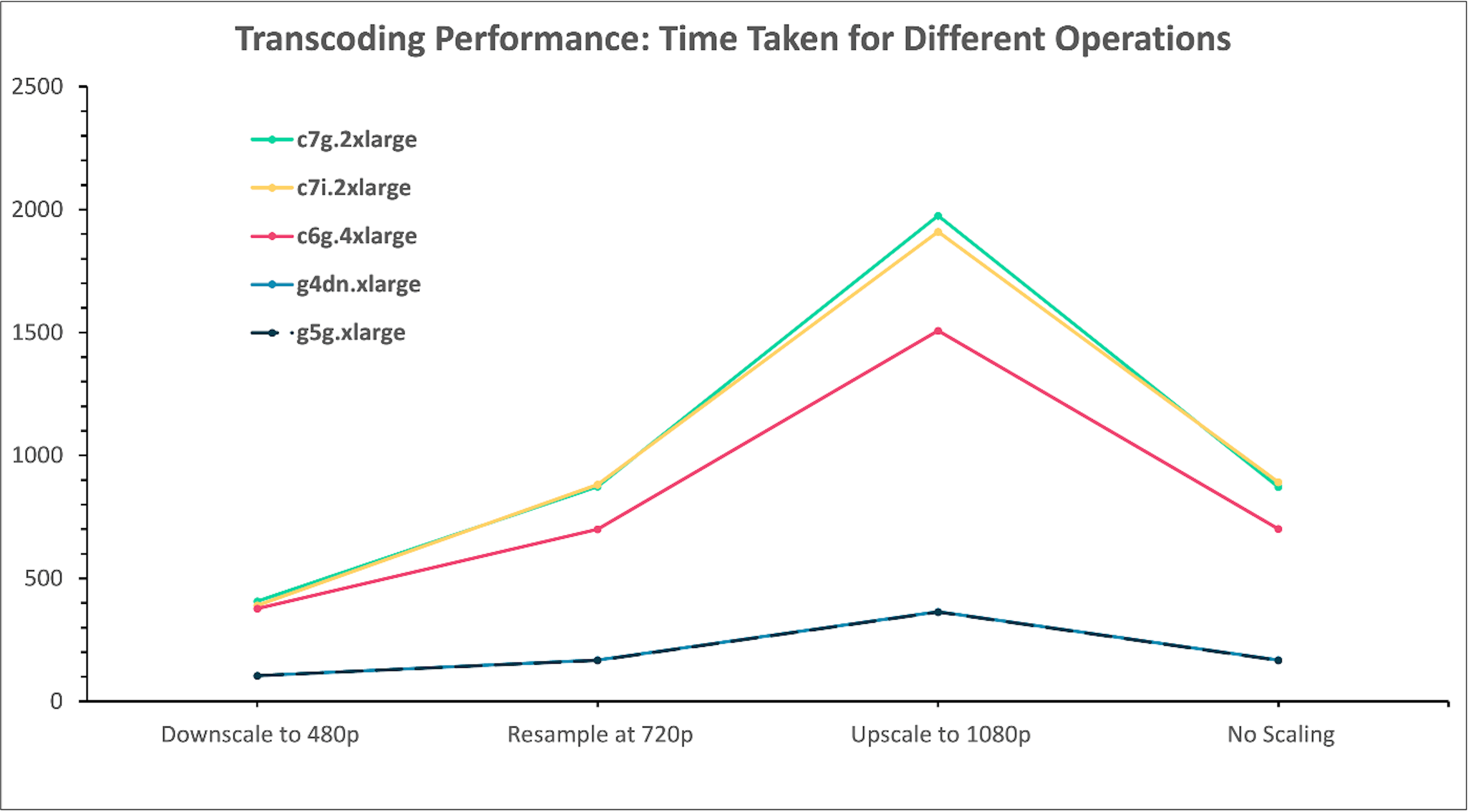 Transcoding Performance: Time Taken for Different Operations
