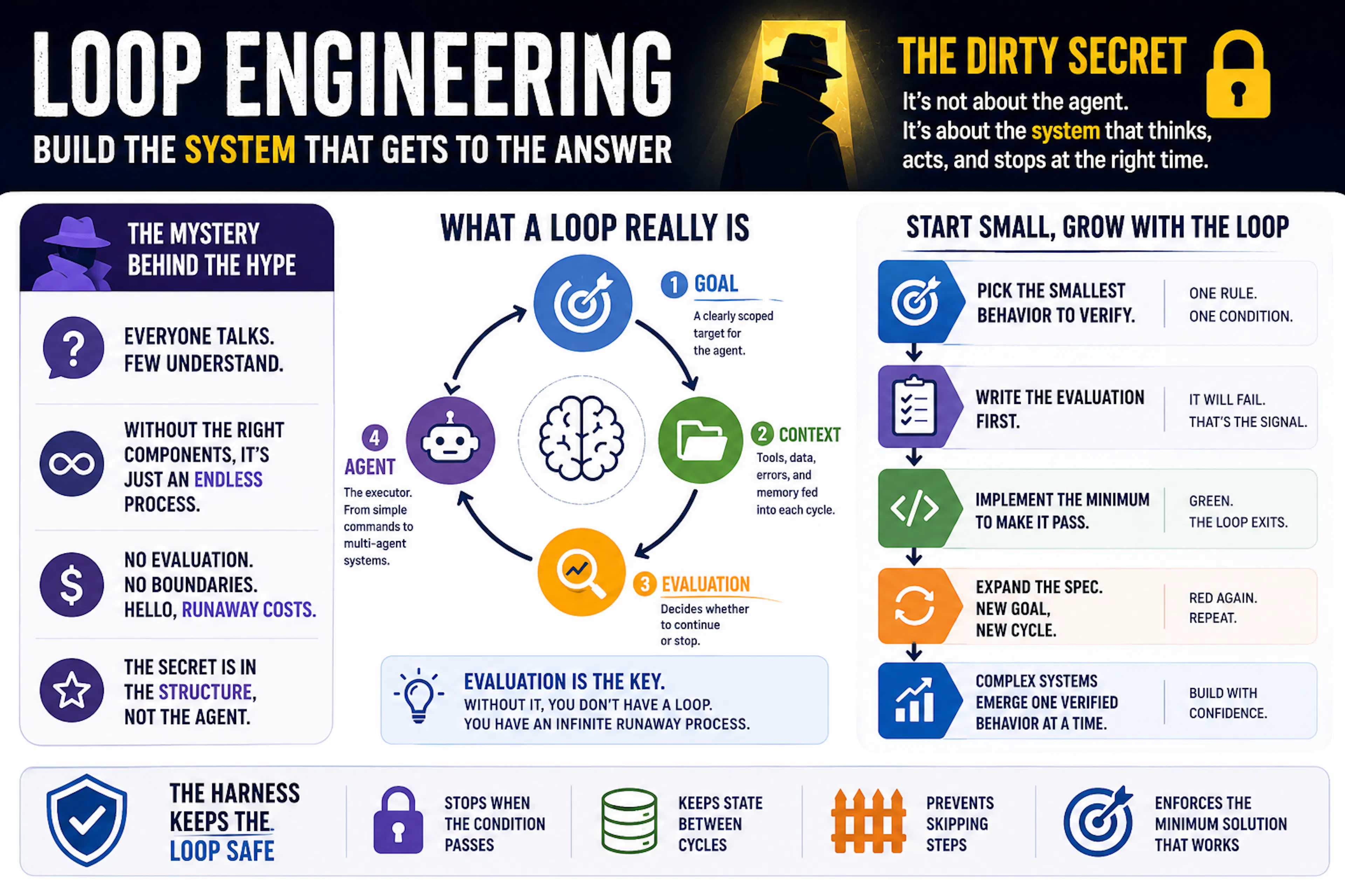featured image - Loop Engineering's Dirty Secret
