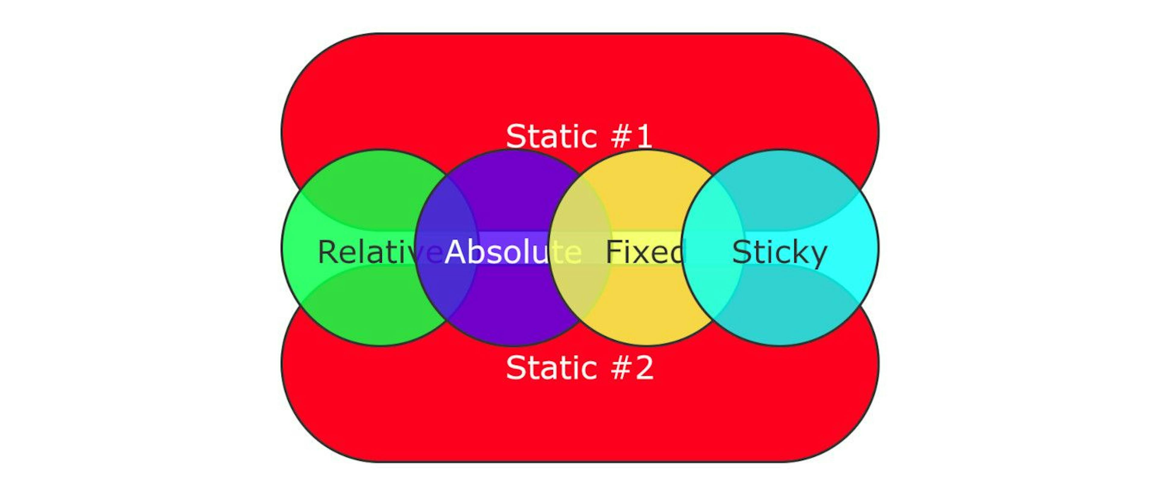 featured image - How Are HTML Elements Stacked by Default?